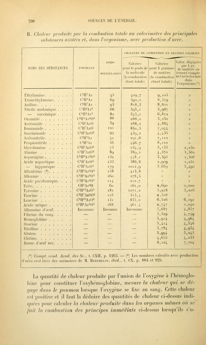 B. Cludeur produite par la combustion totale au calorimètre des principales subs(ances azotées et, dans l'organisme, avec production d'urée. .NOMS DES SDBSTANCES Éthylamiuo. . . Triinélhylamiiic. Aniline Nitrile malonique — succinique Oxamide .... Acclaniido . . . Benzamidc . . . Succinimide . . Acétonitrile. . . Propionitrile . . Gljcolamine . . Alaninc .... Asparagine... . Acide aspartique — liijipuri(juo Allanfoïnc (-). . Alloxane .... Acide paralinnique Urée. ..... Tyrosinc .... Taurine .... Leucine .... Acide urique . . Albumine dœuf. Fibrine du sang- Hémoglobine . . Osséine .... Vitelline .... Gluten Chitine Jaune d œuf sec G^IFAz C^IFAz C6||'Az C-Mr-iA/.s CHl'Az'J (;-I!'*Az-0- C'IFAzO CMl-UzO-^ C-lPAz (?H-\\z (;-Il\\zO* (/'H'AzO- CMFAz'^O^ C/ll'AzO* C'Jir'AzO-' C*H«Az*03 CMi''Az'-0» C3ir-iAz203 cir'Az^o C9HAz03 C^H'AzSO^ G^H^AzO^ G°H*Az'*03 Inconnue MOLECULVIUK 45 69 93 66 80 88 59 121 99 4> 55 75 89 l32 i33 •79 i58 160 1 U.J 168 Inconnu CHALF.CHS DE i:0MI!USTIO.\ K\ (iltAXDES CALORIES Calories pour le poids de la molécule (la conilmstimi étant totale) 409,7 .592,0 818,5 395, I 545,0 286,0 288,2 8.52,3 439,2 291,6 446.7 234,9 389,2 448,1 386,8 I0l2,9 4i3,8 278,5 212,7 161,0 107I,2 3i3,4 855,0 461.4 Incontme Calories pour 1 grainiue de matière (7^7 combustion (■tant totale) 9, 103 8,5i9 8,801 •'5,987 6,812 3,25o 4,884 7,044 4,436 7,112 8,122 j, i3J 4,370 3,395 3,909 5 ,65r) 2,690 5,918 2 ,5o8 6, 326 2,747 5,687 5,529 ■^,9'4 5,414 5,784 5,994 4,655 Calor. dén'ay |iar 1 gr. de malien' 1 tenant coin {lie de l'urée formée dans l'organisme (') 2 ,2J<) 3,562 2,3o6 2,23 I 5,490 0,000 5,206 » 6,191 1,040 4,857 4,749 4,964 4,546 4,954 5,245 4,235 7.704 (*) Comft. rend. Acad. des Se. t. CXII, p. 1263. — (-) Les nombres calculés avec production d'urée sont lires des mémoires de M. Berthelot, ihid.. t. GX. p. 884 et O^S. La quantité tle chaleur produite par runion de l'oxygène à l'hémoglo- bine pour constituer roxyhémoglobine, mesin-e la chalevr qui se dé- gage dans le poumon lorsc[ue Toxygène se fixe au sang. Cette chaleur est positive et il faut la déduire des quantités de chaleur ci-dessus indi- cjuées pour calculer la chalevr produite dans les organes mêmes oii se fait la combustion des principes immédiats ci-dessus lorscpi'ils s u-