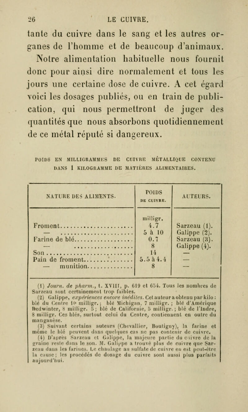 tante du cuivre dans le sang et les autres or- ganes de l'homme et de beaucoup d'animaux. Notre alimentation habituelle nous fournit donc pour ainsi dire normalement et tous les jours une certaine dose de cuivre. A cet égard Yoici les dosages publiés, ou en train de publi- cation, qui nous permettront de juger des quantités que nous absorbons quotidiennement de ce métal réputé si dangereux. POIDS EN MILLIGnAMMI::S DE CUIVRE METALLIQL'E CONTENU DANS 1 KILOGRAMME DE MATIÈRES ALIMENTAIRES. NATLKE DES ALIMENTS. Froment , Farine de blé Son Pain de froment.. — munition, POIDS DE CLIVRE. milligr. 4.7 5 à 10 0.7 8 li 5..^à4,i AITELRS. Sarzeau (1). Galippe (2). Sarzeau {'^). Galippe (4). (1) Jouni. de phuDii., t. XVIH, p. 019 et 654. Tous les uoniljies de Sarzeau sont ccrtainemonl trop faibles. (i) Galippe, expériences encore n(É''(i(7r's. Cetauteuraobtenu parkilo : blé (lu Ceniro IC milligr,; blé Michigan, 7 milligr. ; blé d'Amérique Ifedwinter, >> niilliyr. .'j ; lilé de Californie, !j milligr.; blé de l'Indre, 8 milligr. Ces blés, surtout celui du Centre, contiennent eu outre du manganèse. (.3) Suivant certains auteurs (Chevallier, Bouligny), la farine et même le blé peuvent dans (]ui'l(|nes cas n*; pas contenir de cuivi-e. (4) D'après Sarzeau i.'l Calij)pe, la majciuo partie du eiivre de la graine lesle dans le son. !\I. Galippe a trouvé plus de cuivre ()ue Sar- zeau dans les farines. Lr; cliaulage au sulfate de cuivre en est peut-être la cause; les procédés de dosage du cuivre sont aussi plus parfaits aujourd'liui.