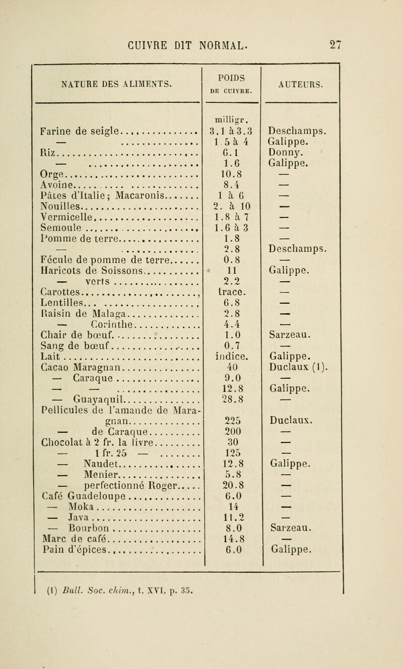 NATURE DES ALIMENTS. Farine de seigle Riz Orge Avoine Pâtes d'Italie ; Macaronis Nouilles Vermicelle Semoule Pomme de terre Fécule de pomme de terre Haricots de Soissons — verts Carottes , Lentilles Piaisin de Malaga — Corinthe Chair de bœuf. Sang de bœuf -.... Lait Cacao Maragnan — Caraque — Guayaquil Pellicules de l'amande de Mara- gnan — de Caraque Chocolat à 2 fr. la livre — 1 fr. 25 — — Naudet — Menier — perfectionné Roger Café Guadeloupe — Moka — Java — Bourbon Marc de café Pain d'épices POIDS DE CUIVRE. milligr. 3.1 à3.3 1 5à 4 Cl 1.6 10.8 8.4 1 à G 2. à 10 1.8 à 7 1.6 à 3 1.8 2.8 0.8 11 2.2 trace. 6.8 2.8 4.4 1.0 0.7 indice. 40 9.0 12.8 28.8 225 200 30 125 12.8 5.8 20.8 6.0 14 11.2 8.0 14.8 6.0 AUTEURS. Deschamps. Galippe. Donny. Galippe. Deschamps. Galippe. Sarzeau. Galippe. Duclaux (1' Galippe. Duclaux. Galippe. Sarzeau. Galippe. (1) Bull. Soc. chim., t. XVI, p. 35.