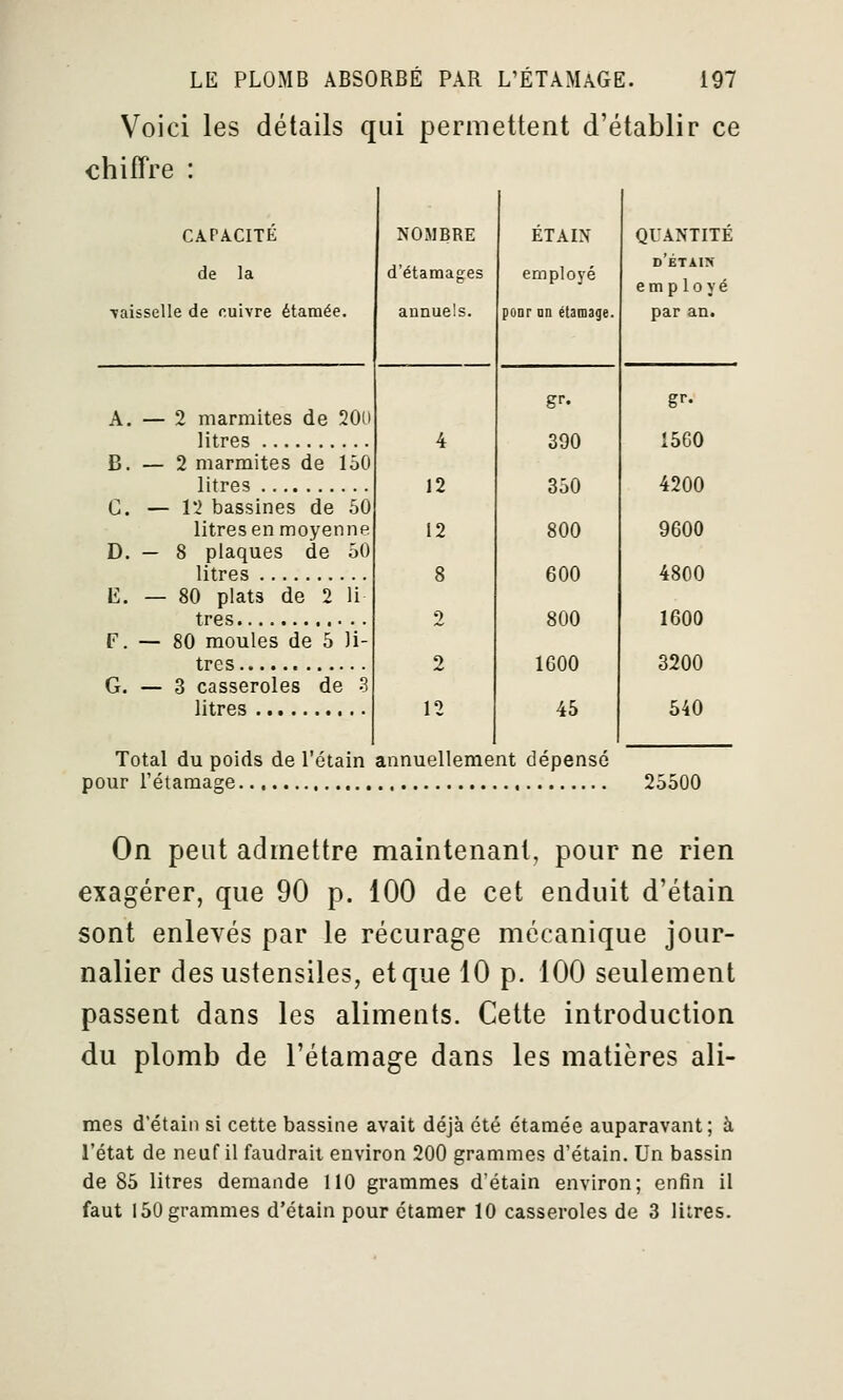 Voici les détails qui permettent d'établir ce chiffre : CAPACITE de la ■vaisselle de cuivre étaraée. A. — 2 marmites de 200 litres B. — 2 marmites de lôO litres C. — 12 bassines de 50 litres en moyenne D. — 8 plaques de 50 litres E. — 80 plats de 2 li très F. — 80 moules de 5 li- tres G. — 3 casseroles de 3 litres NOMBRE d'étamages annuels. 4 12 12 8 2 2 12 ETAIN employé ponr on étamage. 390 350 800 600 800 IGOO 45 QUANTITE d'étain employé par an. 1560 4200 9600 4800 1600 3200 540 Total du poids de l'étain annuellement dépensé pour rétamage 25500 On peut admettre maintenant, pour ne rien exagérer, que 90 p. 100 de cet enduit d'étain sont enlevés par le récurage mécanique jour- nalier des ustensiles, et que 10 p. 100 seulement passent dans les aliments. Cette introduction du plomb de l'étamage dans les matières ali- mes d'étain si cette bassine avait déjà été étamée auparavant; à l'état de neuf il faudrait environ 200 grammes d'étain. Un bassin de 85 litres demande 110 grammes d'étain environ; enfin il faut 150 grammes d'étain pour étamer 10 casseroles de 3 liires.