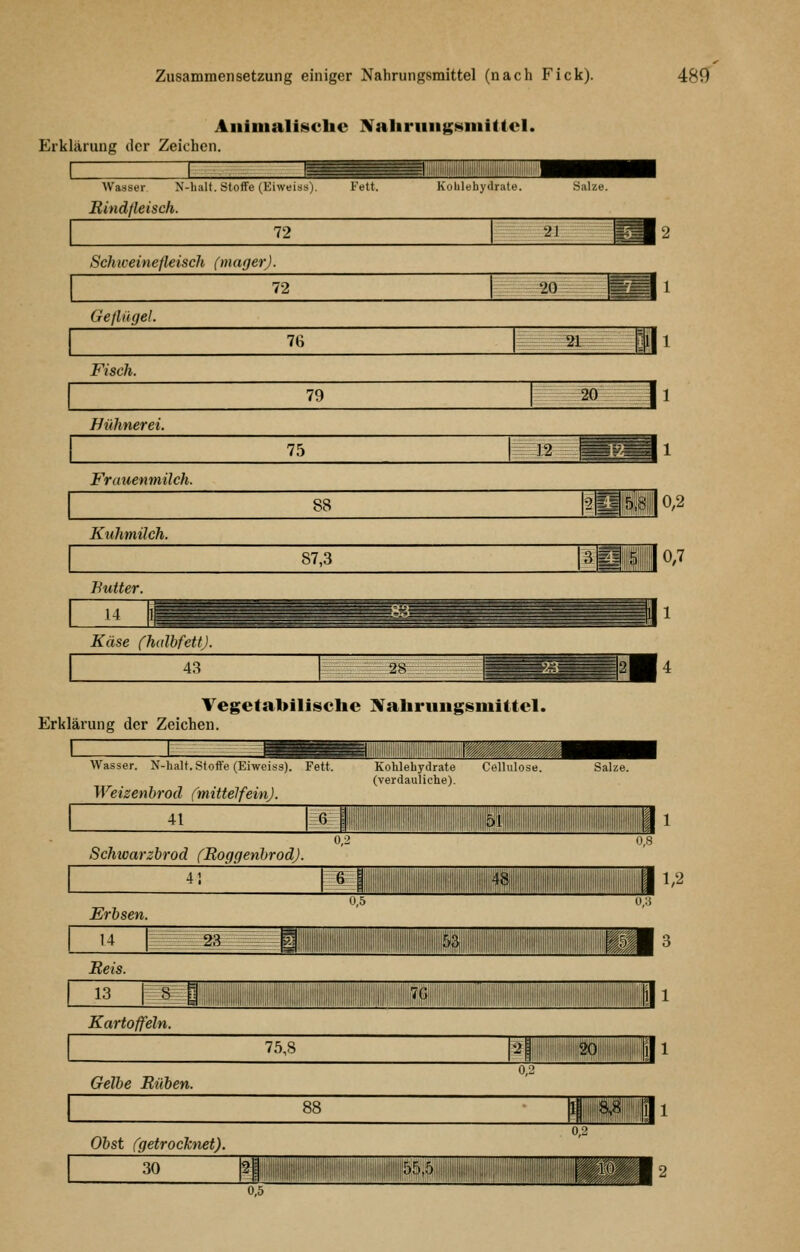 Animalische NaliruiigHinittcI. Erklärung der Zeichen. Wasser N-balt. Ötotfe (Eiweissj. r«tt. Kulilehydrate. Salze. Eindßeisch. 72 Schweinefleisch (mager). 72 20 ^11 GejUigeL 76 Fisch. a 79 20 Hühnerei. 75 ^2= Frauenmilch. 88 •2 O 5,« i, 0,2 Kuhmilch. :ozM|i||l||||||o7 87,3 Käse (halbfettj. 43 =^28- Vegetabilisclie Xabruugsuiittcl. Erklärung der Zeichen. Wasser. N-halt. Stoffe (Eiweiss). Fett. Kohlehydrate Cellulose. Salze. (verdauliche). Weizenbrod (mittelfein). 41 H Schioarzhrod (Roggenhrod). 0,8 41 e| ':4S,: 1/2 Erbsen. 0,0 Beis. h 13 S 7(; Kartoffeln. 75,8 ii Gelbe Rüben. iiiiiii O&st (getrocknet). 30 0,5