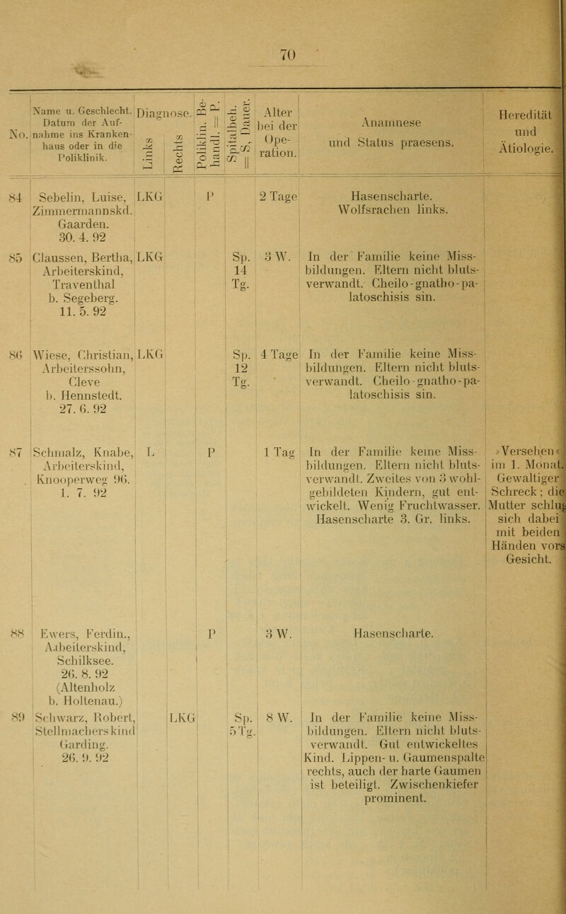 Name u. Geschlecht. Ißj^f^o-i-^Qg^rq Datum der Auf- No. nähme ins Kranken- ^^ haus oder in die ^ 2 Poliklinik. .E , g I . ; ^ 1 P^ 'M Alter PoliJdin. handJ. = l'^ II bei derl Ope- : ration.; Anamnese und Status praesens. Sebelin, Luise, jLKG Zimmern la n n skd. Gaarden. 30. 4. 92 Claussen, Bertha, LK(i Arljeiterskind, , Traventhal i j b. Segeberg, j 11.5.92 ! Sp. 14 Tg. 2 Tage Hasenscharte. Wolfsrachen links. W. In der Familie keine Miss- bildungen. Eltern nicht bluts- verwandt. Cheilo - gnatho - pa- latoschisis sin. Heredität und Ätiologie. (S(> Wiese, Christian, LUG Arbeiterssohn, Cleve b. Hennstedt. 27. 6. 92 Scbjiialz, Knabe, Arbeiterskind, Knooperwe«; 9(5. I 1. 7. 92 Sp. 4 Tage In der Famihe keine Miss- 12 bildungen. Eltern nicht bluts- Tg. verwandt. Cheilo - gnatho -pa- latoschisis sin. 1 Tag In der Familie kerne Aliss- bildungen. Elteni nicht bluts- verwandt. Zweites von o wohl- gebildeten Kindern, gut ent- wickelt. Wenig Fruchtwasser. Hasenscharte 3. Gr. links. ^Versehen' im 1. MoiKit. Gewaltigor Schreck; die Mutter schiu.L sich dab(-i mit beiden Händen vors Gesicht. <SS Ewers, Ferdin., A.ibeiterskind, Schilksee. 26. 8. 92 (Altenholz , b. Holtenau.) 89 Schwarz, Robert, Stell macherskind' Garding. 2ß. 9. 92 W. Hasenscharte. iLKGI Sp. I 8W. 5 T»-. In der Familie keine Miss- bildungen. Eltern nicht bluts- verwandt. Gut entwickeltes Kind. Jjippen- u. Gaumenspalte rechts, auch der harte Gaumen ist beteiligt. Zwischenkiefer prominent.