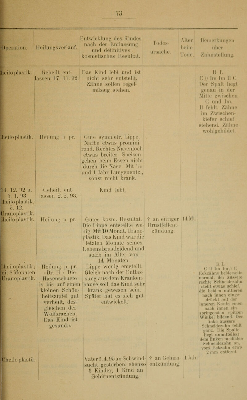 ()|)('r;ili()ii. EiiUvickluii;; ilc^ Kindes ., , r nach der Knllassiiiio; luiißsverain. i i c -i- ^ und delinilives kosinetisclies llesultiü. Todes nisaclio. AIUt l)ciiii Tode. 1 I !f'iiM'ikiinu<ii Über Zaiiiistolluiiu. lo iilarilik. (lolieilt ent- lassen 17. ll.!>2. hello hiJlSllK. I leiliin; ■;il. V2. !I2 II. (lelieill cul- ö. 1. 03 lassen 2.2. IK:}. leilt) nlasljk. 5. 12. jüranoplasiik. itheüo fjUistik. Heilnn<i \). \>i r;iicilo|)laslik; nil <S Afoiialen l'Lano|)lasLik. Das Kind leljl und ist niclil sehr entstellt. Zähne sollen regel- mässig stehen. Tlcihnig |). pr. • \)i\ II.: Die Flasenschaoto is bis auf einen kleinen Schön- heit szipfel gut verheilt, des- gleichen der Wolfsrachen. Das Kind ist gesund.« (iulc syinitietr. l/ippc Narbe etwas proniini- rend. Rechtes Nasenloch etwas breiter Speisen gehen beim Essen nicht durch die Nase. Mit Vs und 1 .lahr Lungenenlz., sonst nicht krank. Kind lebt. (intes kosni. Ilcsultat. Die Lippe entstellte we-i nig. Mit 10 Monat. Urano- plastik. Das Kind war die letzten Monate seines Lebens brustleidend und starb im Alter von 14 Monaten. Lippe wenig entstellt. Gleich nach der Entlas- sung aus d(MTi Kranken- hause soll das Kind sehr krank gewesen sein. Später hat es sich gut ^ entwickelt. Y an eitriger Brustfei lent- zündunu. MI |{ L (://lm Im II C Der S|»all liegt genau in der Mille zwischen (! und Im. 11 fehlt. Zähne im Zwischon- kiefer schief stehend. Zähne wohlgebildfl. i; f. (. II Im nii <: l'.ck/iiimf boi'lersr'its normal, der äussere rechte Srlimiilezahn steht etwas schief, die beiden miltleron nach innen ein^ro driiikl mit der inneren Kante einen nach innen ein springenden -itif/.cn Winkel bildend Der linke äussere Schneidez.thn fehlt ganz, nie >5palto liegt unmittelbiir dem linken medialen Schneidezahn an, vom Eckzahn etwa 2 mm entfernt Cliril lastik. Vaterli.4.OoanSchwind- t an Oliirn- isucht gestorben, ebenso entziindung. ' 3 Kinder, 1 Kind an I Gehirnentzündung. l.lahr