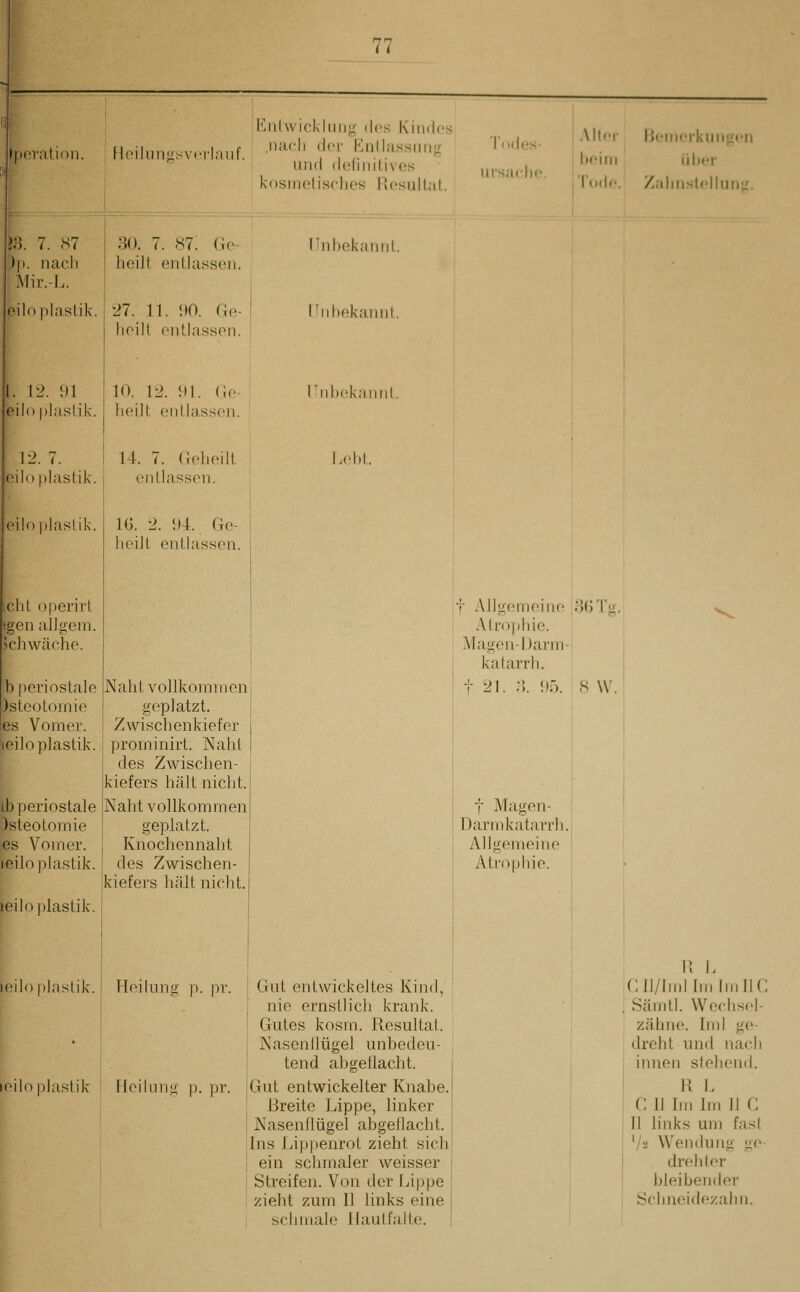 Iporalion. liulwickluii}'- dv.i^ Kindes lloilnnirsv.Mlauf.' .ach der EnlUissni.;^ und dofinilivos „,,,,.,„. kosinotisches |{osull,;d. T..<|( Allel iJiliicrkuiljicM Ix'iiii ühcr T()dc. /;iliiisl('lluiij£. J3. 7. <S7 I 30. 7. 87; (ic- ')]). nach ! heilt enlJasscii. Mir.-L. I eih^phislik. I 27. 11. \)0. (io- lioill oii'Jassoii. I. \-2. yi eih)|)histik 10. 12. Hl. (;o- heilt enllass(Mi. 12. 7. 14. 7. Geheilt eih)|)histik. : eiillassen. eih)|)hislik. eilt operii'l en all gem. schwache. b j)eriostale )steot()mie es Vom er. leiloplastik. ib periostale )steotomie es Vomer. leüoplastik. leiloplastik. IG. 2. 5)4. Ge- heilt entlassen. Naht vollkommen geplatzt. Zwischenkiefer prominirt. Naht des Zwischen- kiefers hält niclit. Naht vollkommen geplatzt. Knochennalit des Zwischen- kiefers hält nicht. hibekann 'iihekaiml 'nl)(^kainit. L(4)t. leiloplastik.' Heilung p. pr leiloplastik \ lleilnng p. pr. Gut entwickeltes Kind, nie ernstlich krank. Gutes kosm. Resultat. Nasen Hügel unbedeu- tend abgellacht. Gut entwickelter Knabe. Breite Lippe, linker Nasenflügel abgellacht. Ins Lippenrot zieht sich ein schmaler weisser Streifen. Von der Lippe zieht zum II links eine schmale Ifautl'alte. ! .\ 11 gemeine 30Tg. .\trophie. Magen-iJarm- katarrh. t 2L ;',. llö. S W. f Magen- Darmkatarrh. Allgemeine Atrophie. ]\ L Gll/ImllmImllC Sämtl. Wechscl- zähne. Iml ge- dreht und nach innen slehcnd. ]{ l> C II Im Im n G II links um fasl V2 Wendung ge- drehter bleibender Schneidezahn.