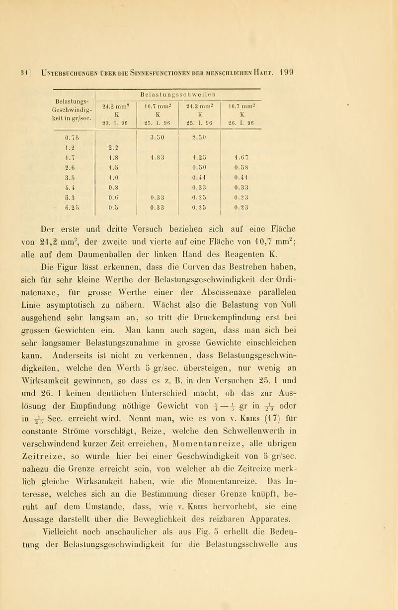 Belastungs- Geschwindig- keit in gr/sec. Belastungssch wel Ilmi 24.2 mm^ IC 22. I. 96 10.7 mm2 K 25. I. 96 21.2 nim2 K 25. I. 96 10.7 min2 K 26. I. 96 0.75 3.50 2.50 1.2 2.2 4.7 i.S 1.83 1.25 1.67 2.6 1.5 0.50 0.58 3.5 1.0 0.41 0.41 4.4 0.8 0.33 0.33 5.3 0.6 0.33 0.25 0.23 6.2.5 0.5 0.33 0.25 0.23 Der erste und dritte Versuch beziehen sich auf eine Fläche von ^IjS mm^, der zweite und vierte auf eine Fläche von 10,7 mm'''; alle auf dem Daumenballen der linken Hand des Reagenten K. Die Figur lässt erkennen, dass die Curven das Bestreben haben, sich für sehr kleine Werthe der Belastungsgeschwindigkeit der Ordi- natenaxe, für grosse Werthe einer der Abscissenaxe parallelen Linie asymptotisch zu nähern. Wächst also die Belastung von Null ausgehend sehr langsam an, so tritt die Druckempfindung erst bei grossen Gewichten ein. Man kann auch sagen, dass man sich bei sehr langsamer Belastungszunahme in grosse Gewichte einschleichen kann. Anderseits ist nicht zu verkennen, dass Belastungsgeschwin- digkeiten, welche den Werth 5 gr/sec. übersteigen, nur wenig an Wirksamkeit gewinnen, so dass es z. B. in den Versuchen 25. I und und 26. I keinen deutlichen Unterschied macht, ob das zur Aus- lösung der Empfindung nöthige Gewicht von ] — J gr in Vu oder in ^\ See. erreicht wird. Nennt man, wie es von v. Kries (17) für constante Ströme vorschlägt, Reize, welche den Schwellenwerlh in verschwindend kurzer Zeit erreichen, Momentanreize, alle übrigen Zeitreize, so würde hier bei einer Geschwindigkeit von 5 gr/sec. nahezu die Grenze erreicht sein, von welcher ab die Zeitreize merk- lich gleiche Wirksamkeit haben, wie die Momentanreize. Das In- teresse, welches sich an die Bestimmung dieser Grenze knüpft, be- ruht auf dem Umstände, dass, wie v. Kries hervorhebt, sie eine Aussage darstellt über die Beweglichkeit des reizbaren Apparates. Vielleicht noch anschaulicher als aus Fig. 5 erhellt die Bedeu- tung der Belastungsgeschwindigkeit für tlie Belastungsschwelle aus