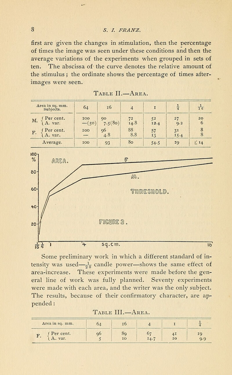 first are given the changes in stimulation, then the percentage of times the image was seen under these conditions and then the average variations of the experiments when grouped in sets of ten. The abscissa of- the curve denotes the relative amount of the stimulus; the ordinate shows the percentage of times after- images were seen. Table II.—Area. Area in sq. mm. Subjects. 64 16 4 1 1 1 TB- M /Percent. m- I A. var. „ f Per cent, t A. var. 100 -(5o) 100 90 7-5(8o) 96 4.8 72 14.8 S8 8.8 52 12.4 57 13 27 9.2 31 15-4 20 6 8 8 Average. 100 93 80 54-5 29 *14 CA. WRUSMOIL®. re« D ±± I + sq.cm. 16 Some preliminary work in which a different standard of in- tensity was used—2V candle power—shows the same effect of area-increase. These experiments were made before the gen- eral line of work was fully planned. Seventy experiments were made with each area, and the writer was the only subject. The results, because of their confirmatory character, are ap- pended : Table III.—Area. Area in sq. mm. 64 16 4 1 1 _. f Per cent. r ■ \ A. var. 96 5 89 10 67 14.7 41 10 19 9-9