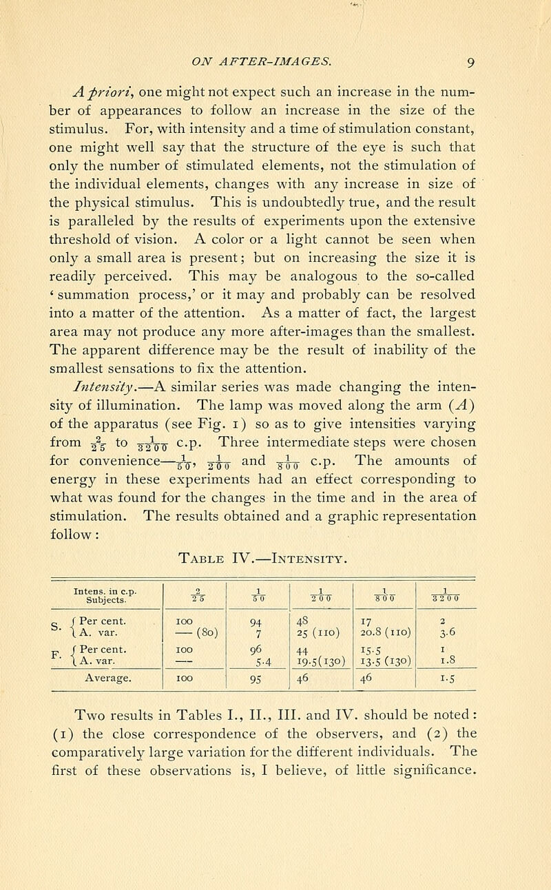 A frtori, one might not expect such an increase in the num- ber of appearances to follow an increase in the size of the stimulus. For, with intensity and a time of stimulation constant, one might well say that the structure of the eye is such that only the number of stimulated elements, not the stimulation of the individual elements, changes with any increase in size of the physical stimulus. This is undoubtedly true, and the result is paralleled by the results of experiments upon the extensive threshold of vision. A color or a light cannot be seen when only a small area is present; but on increasing the size it is readily perceived. This may be analogous to the so-called ' summation process,' or it may and probably can be resolved into a matter of the attention. As a matter of fact, the largest area may not produce any more after-images than the smallest. The apparent difference may be the result of inability of the smallest sensations to fix the attention. Intensity.—A similar series was made changing the inten- sity of illumination. The lamp was moved along the arm (A) of the apparatus (see Fig. i) so as to give intensities varying from 23- to ^jj-jj c.p. Three intermediate steps were chosen for convenience—£$, ^-J^ and -gj^ c.p. The amounts of energy in these experiments had an effect corresponding to what was found for the changes in the time and in the area of stimulation. The results obtained and a graphic representation follow: Table IV.—Intensity. Intens. in c.p. Subjects. TS 1 50 1 8~00~ 1 3200 „ f Per cent. \A. var. ,-, (Percent. F> \A.var. IOO — (80) IOO 94 7 96 5-4 43 25 (no) 44 19-5(13°) 17 20.8(110) 15-5 13-5 (13°) 3-6 1 1.8 Average. IOO 95 46 46 i-5 Two results in Tables I., II., III. and IV. should be noted: (1) the close correspondence of the observers, and (2) the comparatively large variation for the different individuals. The first of these observations is, I believe, of little significance.