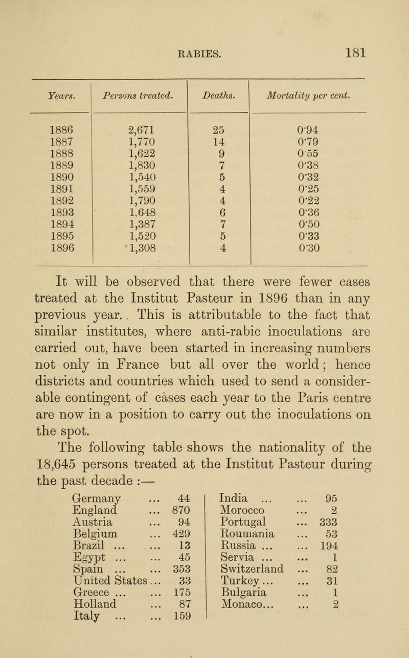 Years. Persons treated. Deaths. Mortality per cent. 1886 2,671 25 0-94 1887 1,770 14 0-79 1888 1,622 9 0 55 1889 1,830 7 0-38 1890 1,540 5 0-32 1891 1,559 4 0-25 1892 1,790 4 0-22 1893 1,648 6 0-36 1894 1,387 7 0-50 1895 1,520 5 0-33 1896 1,308 4 0-30 It will be observed that there were fewer cases treated at the Institut Pasteur in 1896 than in any previous year.. This is attributable to the fact that similar institutes, where anti-rabic inoculations are carried out, have been started in increasing numbers not only in France but all over the world; hence districts and countries which used to send a consider- able contingent of cases each year to the Paris centre are now in a position to carry out the inoculations on the spot. The following table shows the nationality of the 18,645 persons treated at the Institut Pasteur during the past decade :— Germany- England Austria Belgium Brazil ... Egypt ... Spain ... United States Greece ... Holland Italy ... 44 870 94 429 13 45 353 33 175 87 159 India ... Morocco Portugal .. 95 2 .. 333 Roumania Russia ... .. 53 .. 194 Servia ... Switzerland Turkey... Bulgaria Monaco... 1 .. 82 ... 31 1 2