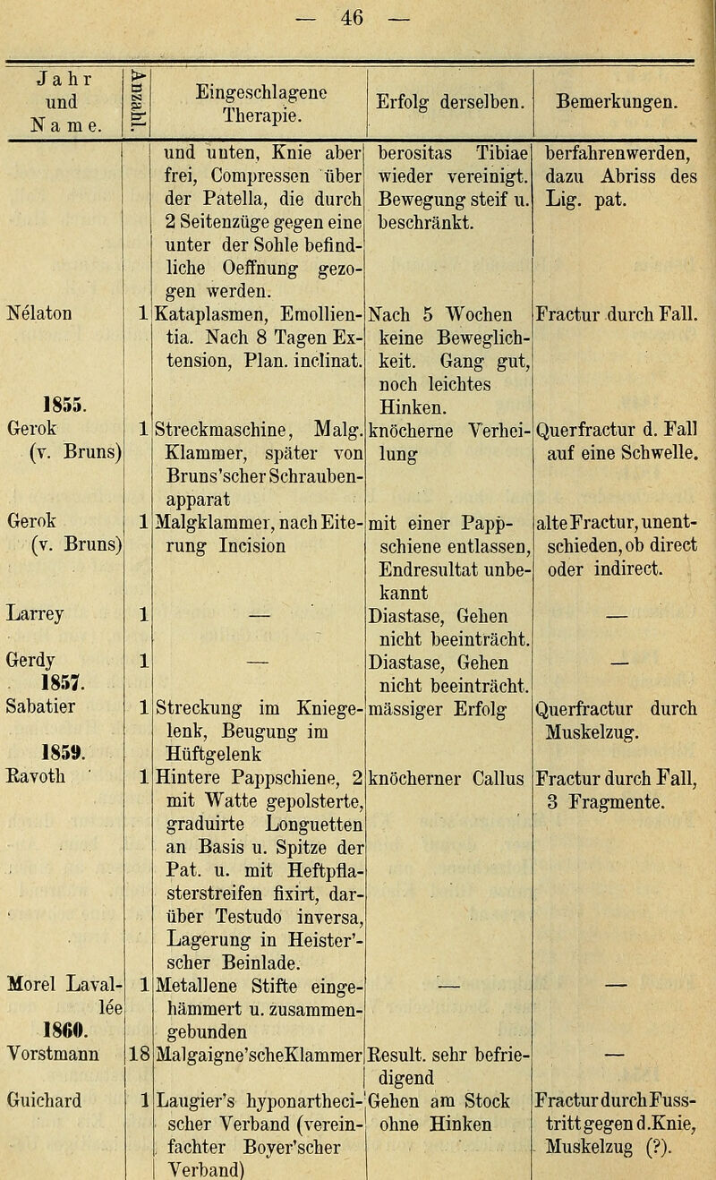 Jahr i» und Name. B Eingeschlagene Therapie. Erfolg derselben. Bemerkungen. und unten, Knie aber berositas Tibiae berfahrenwerden. frei, Compressen über wieder vereinigt. dazu Abriss des der Patella, die durch Bewegung steif u. Lig. pat. 2 Seitenzüge gegen eine beschränkt. unter der Sohle befind- liche Oeffnung gezo- gen werden. Nelaton 1 Kataplasmen, Eraollien- tia. Nach 8 Tagen Ex- tension, Plan, inclinat. Nach 5 Wochen keine Beweglich- keit. Gang gut, noch leichtes Fractur durch Fall. 1855. Hinken. Gerok 1 Streckmaschine, M alg. knöcherne Verhei- Querfractur d. Fall (v. Bruns) Klammer, später von Bruns'scher Schrauben- apparat lung auf eine Schwelle. Gerok 1 Malgklammei, nach Eite- mit einer Papp- alte Fractur, unent- (v. Bruns) rung Incision schiene entlassen, Endresultat unbe- kannt schieden, ob direct oder indirect. Larrey 1 — Diastase, Gehen nicht beeinträcht. — Gerdy 1 — Diastase, Gehen — 1857. nicht beeinträcht. Sabatier 1 Streckung im Kniege- lenk, Beugung im massiger Erfolg Querfractur durch Muskelzug. 1859. Hüftgelenk Eavoth 1 Hintere Pappschiene, 2 mit Watte gepolsterte, graduirte Longuetten an Basis u. Spitze der Pat. u. mit Heftpfla- sterstreifen fixirt, dar- über Testudo inversa, Lagerung in Heister'- scher Beinlade. knöcherner Callus Fractur durch Fall, 3 Fragmente. Morel Laval- 1 Metallene Stifte einge- '■— — lee hämmert u. zusammen- 1800. gebunden Vorstmann 18 Mal gaigne'scheKlammer Kesult. sehr befrie- digend — Guichard 1 Laugier's hyponartheci-'Gehen am Stock Fractur durchFuss- scher Verband (verein- ohne Hinken tritt gegen d.Knie, . fachter Boyer'scher - Muskelzug (■?). Verband)