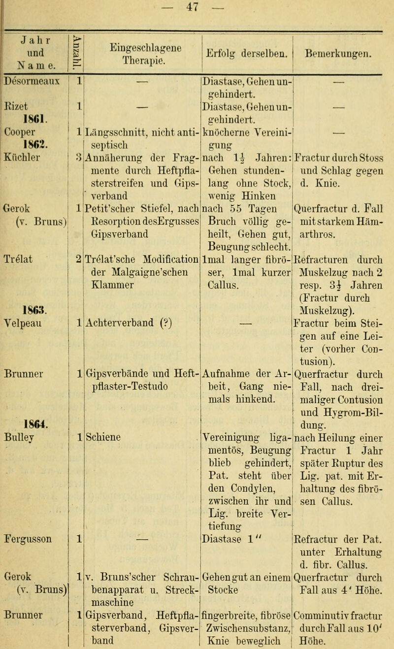 Jahr ^ j und § Eingeschlagene 1 Name. ^ Therapie. Erfolg derselben. Bemerkungen. iDesormeaux l; — Diastasc, Gehen un- — 1 gehindert. Kizet 1 — Diastase, Gehen un- — 18<>1. gehindert. Cooper 1 Längsschnitt, nicht anti- knöcherne Vereini-I — 1862. I septisch gung Küchler ' o|Annäherung der Frag- nach 11 .Jahren:'Fractur durch Stoss \ mente durch Heftpfla- Gehen stunden- j und Schlag gegen sterstreifen und Gips- lang ohne Stock, d. Knie. ' verband wenig Hinken Gerok 1 Petit'scher Stiefel, nach nach 55 Tagen Querfractur d. Fall (v. Bruns)i Resorption desErgusses Bruch völlig ge-' mit starkem Hära- i Gipsverband heilt, Gehen gut, arthros. Beugung schlecht. Trelat 2 Trelat'sche Modification Imal langer fibrö- Kefracturen durch der Malgaigne'schen ser, Imal kurzer Muskelzug nach 2 1 Klammer Callus. resp. 3^ Jahren (Fractur durch 1863. ; Muskelzug). Velpeau 1 Achterverband (?) Fractur beim Stei- gen auf eine Lei- ter (vorher Con- tusion). Brunner 1 Gipsverbände und Heft- Aufnahme der Ar- Querfractur durch pflaster-Testudo beit , Gang nie- mals hinkend. Fall, nach drei- maliger Contusion und Hygrom-Bil- 1864. dung. Bulley ■ ■■ 1 Schiene Vereinigung liga-nach Heilung einer mentös, Beugung Fractur 1 Jahr blieb gehindert, später Ruptur des Fat. steht über Lig. pat. mit Er- den Condjlen, haltung des fibrö- zwischen ihr und' sen Callus. Lig. breite Ver-' tiefung i Fergusson 1 Diastase 1 JRefractur der Pat. unter Erhaltung d. fibr. Callus. Gerok 1 V. Bruns'scher Schrau- Gehen gut an einem Querfractur durch (v. Brans) benapparat u. Streck- maschine Stocke Fall aus 4'Höhe. Brunner 1 Gipsverband, Heftpfla- fingerbreite, fibröse Comminutiv fractur sterverband, Gipsver- Zwischensubstanz,; durchFallaus 10' band Knie beweglich Höhe.