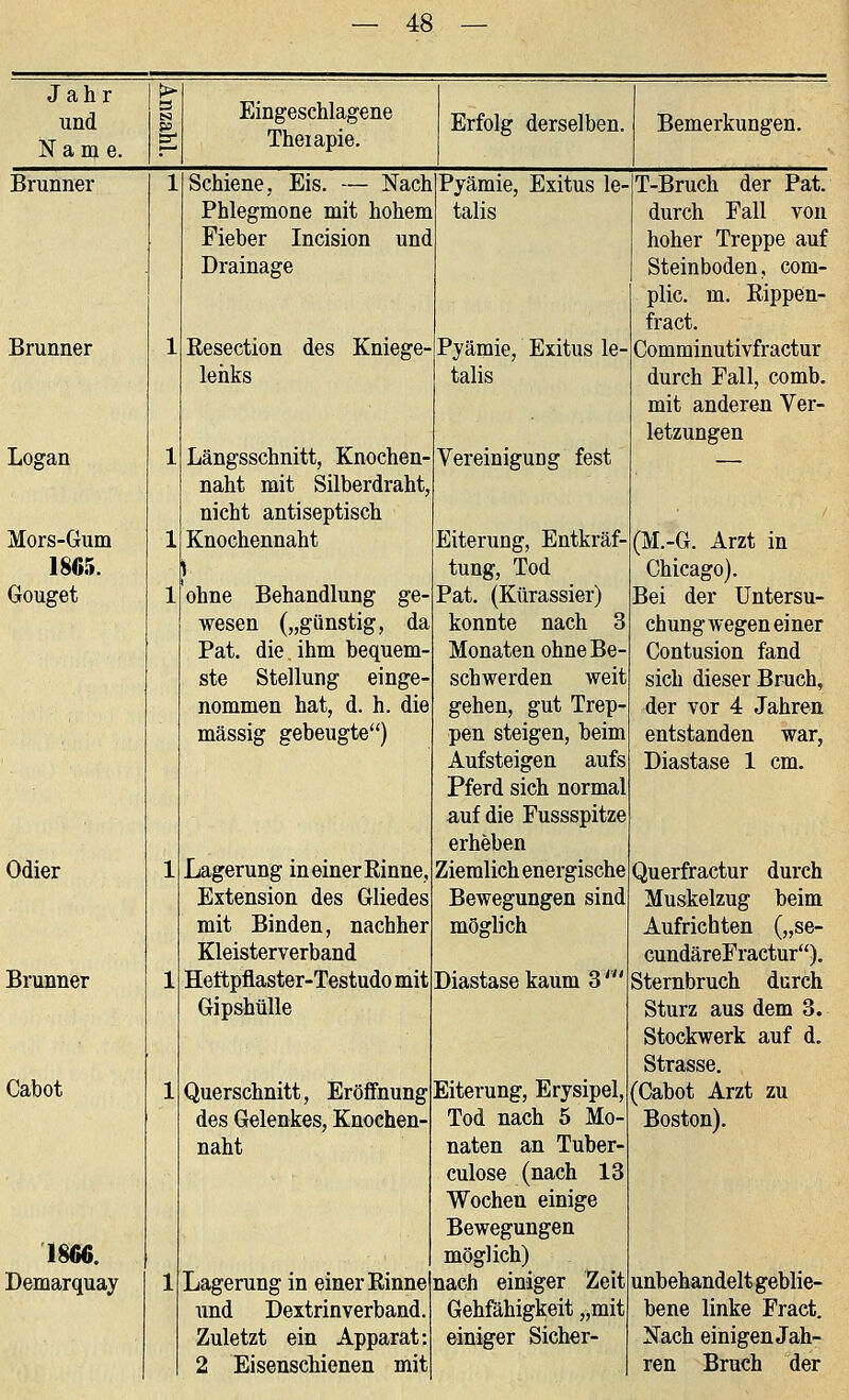 Eingeschlagene Theiapie. Erfolg derselben. Bemerkungen. Schiene, Eis. — Nach Phlegmone mit hohem Fieber Incision und Drainage Eesection des Kniege- lenks Längsschnitt, Knochen' naht mit Silberdraht, nicht antiseptisch Knochennaht I- ohne Behandlung ge- wesen („günstig, da Fat. die ihm bequem- ste Stellung einge nommen hat, d. h. die massig gebeugte) Lagerung in einer Rinne, Extension des Gliedes mit Binden, nachher Kleisterverband Hettpflaster-Testudo mit Gipshülle Querschnitt, Eröffnung des Gelenkes, Knochen- naht Lagerung in einer nnd Dextrin verband. Zuletzt ein Apparat: 2 Eisenschienen mit Pyämie, Exitus le- talis Pyämie, Exitus le- talis Vereinigung fest Eiterung, Entkräf- tung, Tod Pat. (Kürassier) konnte nach 3 Monaten ohne Be- schwerden weit gehen, gut Trep- pen steigen, beim Aufsteigen aufs Pferd sich normal auf die Fussspitze erheben Ziemlich energische Bewegungen sind möglich Diastase kaum 3 ' Eiterung, Erysipel, Tod nach 5 Mo- naten an Tuber- culose (nach 13 Wochen einige Bewegungen möglich) Einnenach einiger Zeit Gehfähigkeit „mit einiger Sicher- T-Bruch der Pat. durch Fall von hoher Treppe auf Steinboden, com- plic. m. Rippön- fract. Comminutivfractur durch Fall, comb, mit anderen Ver- letzungen (M.-G. Arzt in Chicago). Bei der Untersu- chungwegeneiner Contusion fand sich dieser Bruch, der vor 4 Jahren entstanden war, Diastase 1 cm. Querfractur durch Muskelzug beim Aufrichten („se- cundäreFractur). Sternbruch durch Sturz aus dem 3. Stockwerk auf d. Strasse. (Cabot Arzt zu Boston). unbehandelt geblie- bene linke Fract. Nach einigen Jah- ren Bruch der