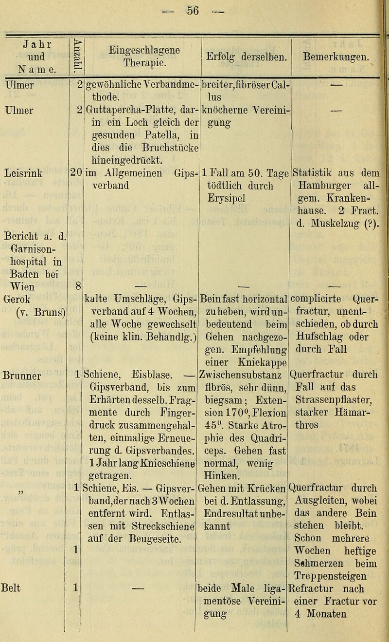 Jahr und Name. Eingeschlagene Therapie. Erfolg derselben. Bemerkungen. Ulmer Ulm er Loisrink Bericht a. d. Garnison- hospital in Baden bei Wien Gerok (v. Bruns) Brunner 20 Belt gewöhnliche Verbandme- thode. Guttapercha-Platte, dar- in ein Loch gleich der gesunden Patella, in dies die Bruchstücke hineingedrückt. im Allgemeinen Gips verband kalte Umschläge, Gips- verband auf 4 Wochen, alle Woche gewechselt (keine klin. Behandlg.) Schiene, Eisblase. — Gipsverband, bis zum Erhärten desselb. Frag- mente durch Finger- druck zusammengehal- ten, einmalige Erneue- rung d. Gipsverbandes. 1 Jahr lang Knieschiene getragen. Schiene, Eis. — Gipsver- band, der nach 3 Wochen entfernt wird. Entlas- sen mit Streckschiene auf der Beugeseite. breite r.fibröser Cal- lus knöcherne Vereini- gung 1 Fall am 50. Tage tödtlich durch Erysipel Statistik aus dem Hamburger all- gem. Kranken- hause. 2 Fract. d. Muskelzug (?). Bein fast horizontal zu heben, wirdun- bedeutend beim Gehen nachgezo gen. Empfehlung einer Kniekappe Zwischensubstanz fibrös, sehr dünn, biegsam; Exten^ sion 1700, Flexion 45. Starke Atro phie des Quadri ceps. Gehen fast normal, wenig Hinken. Gehen mit Krücken bei d. Entlassung, Endresultat unbe- kannt beide Male liga- mentöse Vereini- gung complicirte Quer- fractur, unent- schieden, ob durch Hufschlag oder durch Fall Querfractur durch Fall auf das Strassenpflaster, starker Hämar- thros Querfractur durch Ausgleiten, wobei das andere Bein stehen bleibt. Schon mehrere Wochen heftige S«hmerzen beim Treppensteigen Kefractur nach einer Fracturvor 4 Monaten