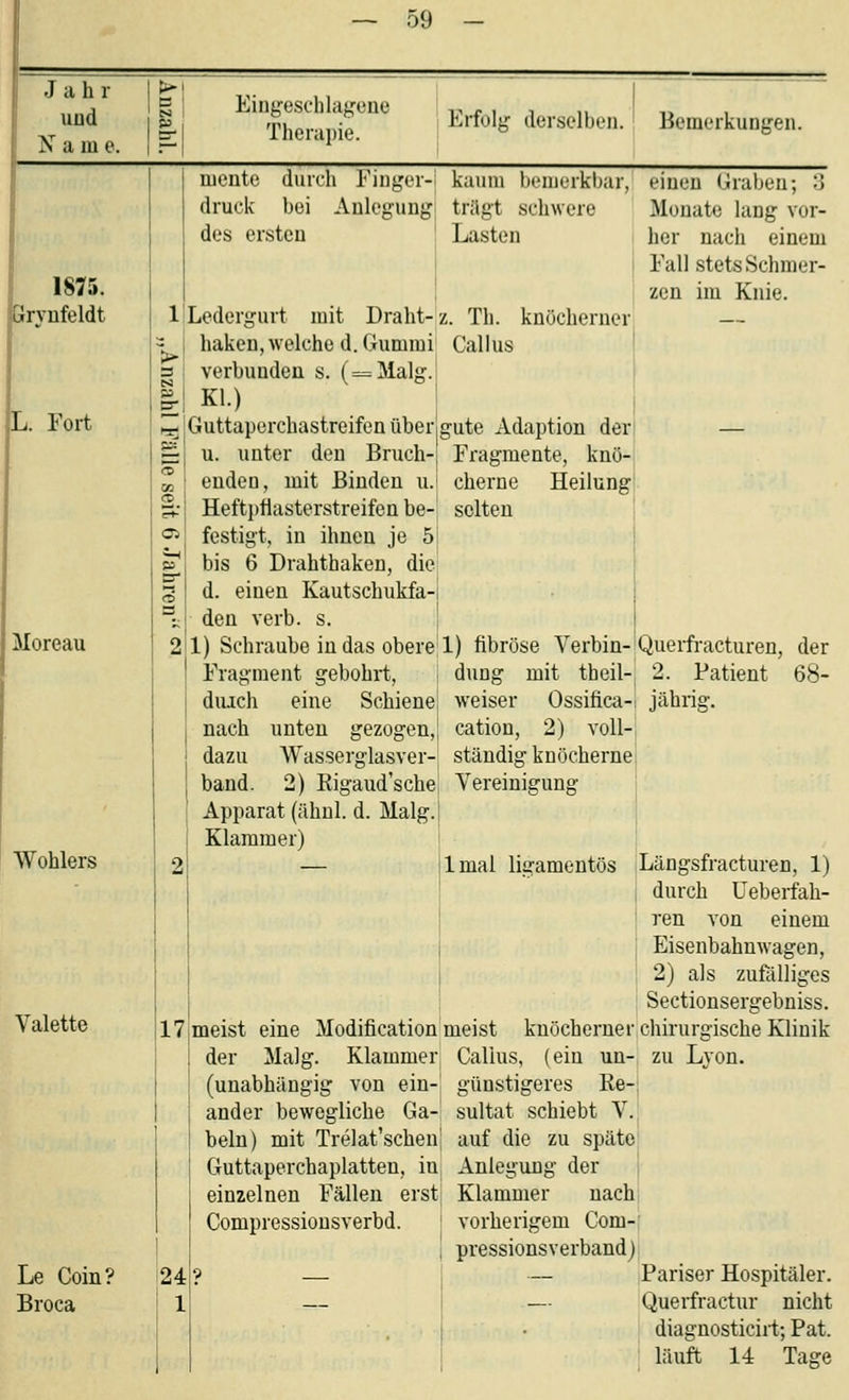 Eing-esolilagene Therapie. Erfolg derselben. \ Bemerkungen. nientc durch Finger- kaum benierkljar, druck bei Anlegung trügt schwere des ersten Lasten I I Ledergurt mit Draht-z. Th. knöcherner haken,welched. Gummi Callus verbunden s. (=Malg. Kl.) I Guttaperchastreifen überjgute Adaption der u. unter den Bruch-j Fragmente, knü- enden, mit Binden u.' eherne Heilung: Hefti)flasterstreifen be-| selten | festigt, in ihnen je 5 bis 6 Drahthaken, die d. einen Kautschukfa- den verb. s. 1) Schraube in das obere 1) fibröse Verbin- Fragment gebohrt, ; düng mit tbeil- duich eine Schiene weiser Ossifica- nach unten gezogen,! cation, 2) voU- dazu Wasserglasver- ständig knöcherne band. 2) Kigaud'sche Vereinigung Apparat (ähnl. d. Malg.l Klammer) 1 Imal ligamentös einen Graben; o Monate lang vor- her nach einem Fall stets Schmer- zen im Knie. Queifracturen, der 2. Patient 68- jährig. 17 24 1 meist eine Modification' der Malg. Klammer (unabhängig von ein- ander bewegliche Ga- beln) mit Trelat'schen' Guttaperchaplatten, in einzelnen Fällen erst Compressionsverbd. meist knöcherner Calius, (ein un- günstigeres Re-i sultat schiebt V. auf die zu späte Anlegung der Klammer nach vorherigem Com- pressionsverband) Längsfracturen, 1) durch üeberfah- ren von einem Eisenbahnwagen, 2) als zufälliges Sectionsergebniss. chirurgische Klinik zu Lvon. Pariser Hospitäler. Querfractur nicht diagnosticirt; Pat. läuft 14 Tage