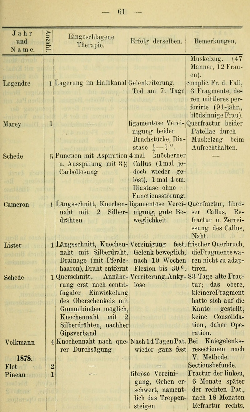 — (51 1 Lagerniig im HalbkanaüGolcnkeitorung, Tod am 7. Tao'e — ligamentöse Verei uiguug beider I Bruchstücke, Dia- 1 stase l—• . Puuction mit Aspiration 4 mal knöcherner u. Ausspülung mit 3 {] Carbollösuuff Muskelzug. ;47 Männer, 12 Frau - en). cumplic.Fr. d. Fall, o Fragmente, de- ren mittleres por- forirte (91-jähr., blödsinnige Frau). Querfractur beider Patellae durch Muskelzug beim Aufrechthalten. Längsschnitt, Knochen- naht mit 2 Silber- drähten Ijängsschnitt, Knochen- naht mit Silberdraht, Drainage (mit Pferde- haaren), Draht entfernt Querschnitt, Annähe- rung erst nach centri- fugaler Einwickelung des Oberschenkels mit Gummibinden möglich, Knochennaht mit 2 Silberdrähten, nachher Gipsverband Knochennaht nach que- rer Durchsägung Callus (Imal je-| doch wieder ge-' löst), 1 mal 4cm.i Diastase ohne ; Functionsstörung.' ligamentöse Verei- Querfi'actur, fibrö- nigung, gute Be- ser Callus, Re- weglichkeit fractur u. Zerrei- ssung des Callus, Naht. Vereinigung fest, frischer Querbruch, Gelenk beweglich, dieFragmentewa- nach 10 Wocheni ren nicht zu adap- Flexion bis 30*^.; tiren. VereiterungjAnky- 83 Tage alte Frac- lose tur; das obere, kleinereFragment hatte sich auf die Kante gestellt, I keine Consolida- 1 tion, daher Ope- ration. Nach 14 Tagen Pat.jBei Kniegelenks- wieder ganz fest resectionen nach 1 V. Methode. — Sectionsbefunde. Fractur der linkeu, 6 Monate später der rechten Pat., lieh das Treppen- nach 18 Monaten steigen Refractur rechts. fibröse Vereini- gung, Gehen er- schwert, nament-