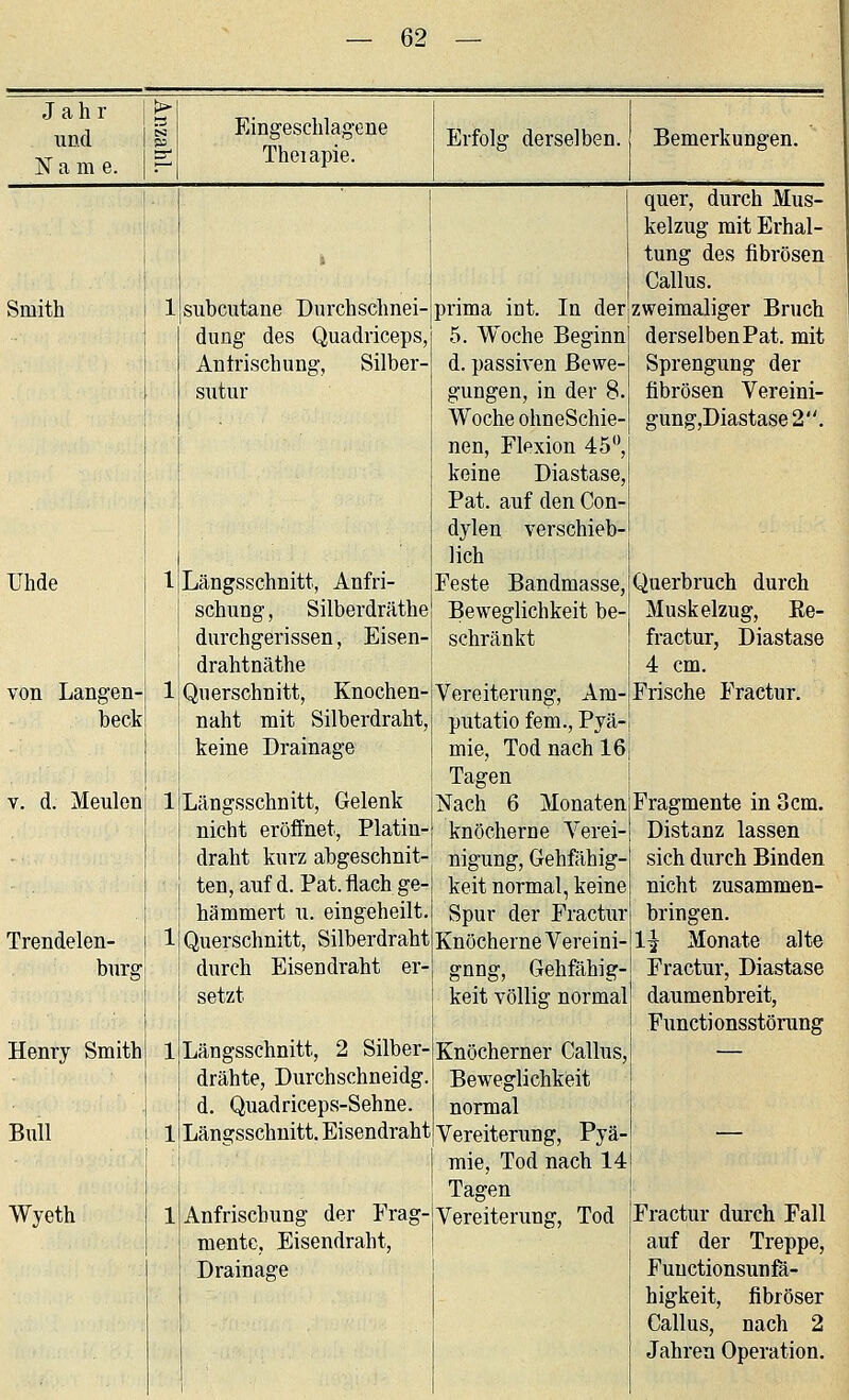 Jahr > und Name. Eingeschlagene Theiapie. Erfolg derselben. Bemerkungen. quer, durch Mus- kelzug mit Erhal- ) tung des fibrösen Callus. Smith 1 subcutane Durchschnei- prima int. In der zweimaliger Bruch dung des Quadriceps, 5. Woche Beginn derselben Pat. mit Antrischung, Silber- d. passiven Bewe- Sprengung der sutur gungen, in der 8. Woche ohneSchie- nen, Flexion 45**, keine Diastase, Pat. auf den Con- dylen verschieb- lich fibrösen Vereini- gung,Diastase2. Uhde 1 Längsschnitt, Anfri- Feste Bandmasse, Querbruch durch schung, Silberdräthe Beweglichkeit be- Muskelzug, Ee- durchgerissen, Eisen- schränkt fractur, Diastase drahtnäthe 4 cm. von Langen- 1 Querschnitt, Knochen- Vereiterung, Am- Frische Fractur. beck naht mit Silberdraht, keine Drainage putatio fem., Pyä- mie, Tod nach 16 Tagen V. d. Meulen 1 Längsschnitt, Gelenk Nach 6 Monaten Fragmente in 3 cm. nicht eröffnet, Platin- knöcherne Verei- Distanz lassen draht kurz abgeschnit- nigung, Gehfähig- sich durch Binden ten, auf d. Pat. flach ge- keit normal, keine nicht zusammen- hämmert u. eingeheilt. Spur der Fractur bringen. Trendelen- 1 Querschnitt, Silberdraht Knöcherne Vereini- 1| Monate alte burg durch Eisendraht er- gung, Gehfähig- Fractur, Diastase setzt keit völlig normal daumenbreit, Functionsstörung Henry Smith 1 Längsschnitt, 2 Silber- drähte, Durchschneidg. d. Quadriceps-Sehne. Knöcherner Callus, Beweglichkeit normal Bull 1 Längsschnitt. Eisendraht Vereiterung, Pyä- mie, Tod nach 14 Tagen Wyeth 1 Anfrischung der Frag- mente, Eisendraht, Vereiterung, Tod Fractur durch Fall auf der Treppe, Drainage | Fuuctionsunfä- higkeit, fibröser Callus, nach 2 Jahren Operation.