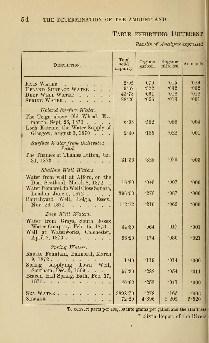 Table exhibiting Different Results of Analyses expressed Description. Total solid injpmity. Organic carbon. Organic nitrogen. Ammonia. Rain Water 2-95 •070 -015 •029 Upland Surface Water . . . 9-67 ■322 •032 •002 Deep Well Water 43-78 -061 -018 •012 Spring Water 28-20 •056 •013 •001 Upland Surface Water. The Teigii above Old Wheal, Ex- mouth, Sept. 26, 1873 .... 6-08 -582 •058 •004 Loch Katrine, the Water Supply of Glasgow, August 3, 1870 . . . 2-40 •185 -022 -001 Surface Water from Cultivated Land. The Thames at Thames Ditton, Jan. 31, 1873 31-36 •325 •076 ■003 Shallow Well Waters. Water from well at Alford, on the Don, Scotland, March 8, 1872 . 16-80 •048 -007 •000 Water from well in Well Close Square, London, June 5, 1872 .... 396-50 -278 •087 •000 Churchyard Well, Leigh, Essex, Nov. 28, 1871 112-12 -210 -065 -000 Deep Well Waters. Water from Grays, South Essex Water Company, Feb. 15, 1873 . 44-80 -064 •017 •001 Well at Waterworks, Colchester, April 2, 1873 96-20 •174 -030 •021 Spring Waters. Rabate Fountain, Balmoral, March 9, 1872 1-40 •119 •014 •000 Spring supplying Town Well, Southam, Dec. 3, 1869 .... 57-30 •282 •054 •Oil Beacon Hill Spring, Bath, Feb. 17, 1871 40-62 3898-70 •253 -278 •041 •000 •006 Sea Water -165 Sewage 72-20 4-696 2-205 5-520 To convert parts per 100,000 into grains per gallon and the Hardness * Sixth Report of the Rivers