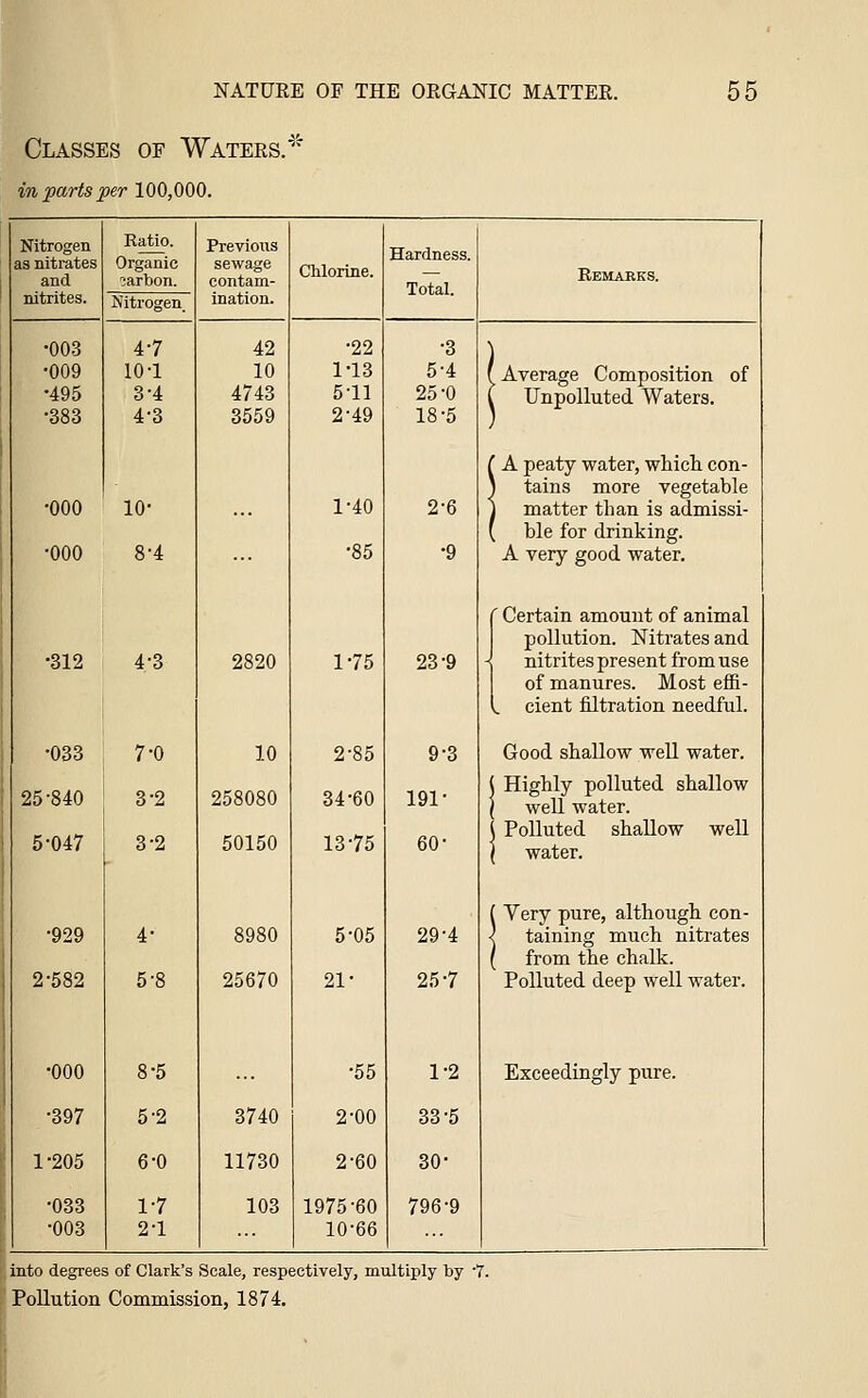 Classes of Waters.' in parts per 100,000. Ratio. Organic carbon. Previous sewage contam- ination. Chlorine. Hardness. Total. Nitrogen. 4-7 10-1 8-4 4-3 42 10 4743 3559 •22 1-13 5-11 2-49 •3 5-4 25-0 18-5 10- 1-40 2-6 8-4 •85 •9 4-3 2820 1^75 23^9 7-0 10 2-85 9^3 3-2 258080 34-60 191 • 3-2 50150 13-75 60- 4- 8980 5-05 29-4 5-8 25670 21- 25^7 8-5 •55 1^2 5-2 3740 2-00 33-5 6-0 11730 2-60 30^ 1-7 2-1 103 1975-60 10-66 796-9 Remarks. •003 •009 •495 •383 •000 •000 •312 •929 2-582 •000 -397 1-205 •033 •003 Average Composition of Unpolluted Waters. ■ A peaty water, wliicli con- I tains more vegetable I matter than is admissi- ble for drinking. A very good water. ( Certain amount of animal pollution. Nitrates and nitrites present from use of manures. Most effi- cient filtration needful. Good shallow well water. \ Highly polluted shallow I well water. \ Polluted shallow well } water. Very pure, although con- taining much nitrates from the chalk. Polluted deep well water. Exceedingly pure. into degrees of Clark's Scale, respectively, multiply by -7. Pollution Commission, 1874,