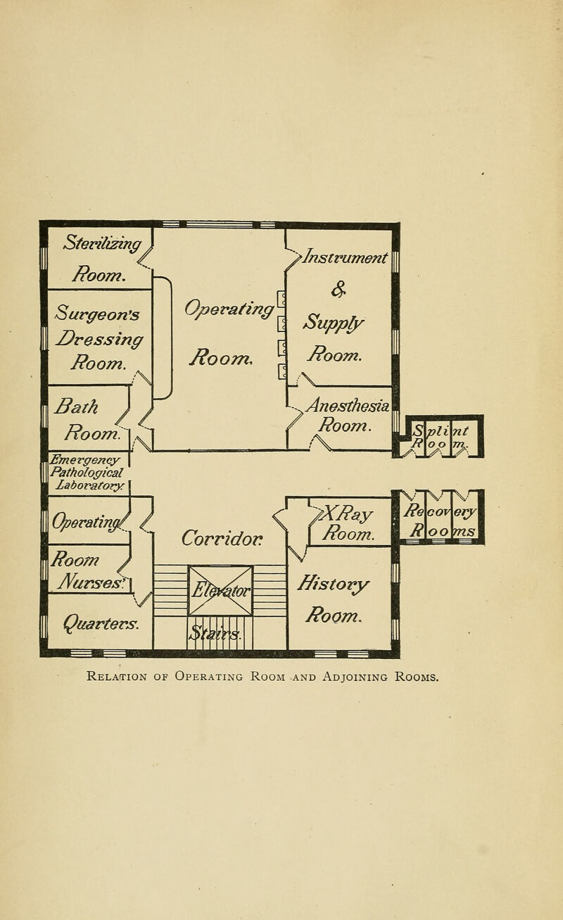 'lizino J Sterilizing Ri oom. Surgeon's Dressing Room. Bath Room. XEmergeney \Patholoffical laboratory Operating \Room } Nurses'. I Quarters. n Operating Ho am. ^Instrument Supply 7?oo7n. G Anesthesia. Room. I\ Corridor. tor KiMiri'. ?XRay Room. History Room. Relation of Operating Room and Adjoining Rooms.