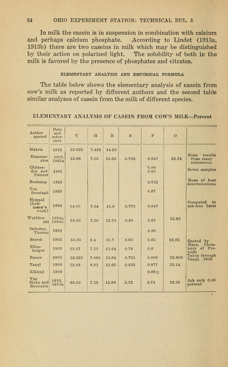 In milk the casein is in suspension in combination with calcium and perhaps calcium phosphate. According to Lindet (1913a, 1913b) there are two caseins in milk which may be distinguished by their action on polarized light. The solubility of both in the milk is favored by the presence of phosphates and citrates. ELEMENTAEY ANALYSIS AND EMPIRICAL FORMULA The table below shows the elementary analysis of casein from cow's milk as reported by different. authors and the second table similar analyses of casein from the milk of different species. ELEMENTARY ANALYSIS OF CASEIN FROM COW'S MILK—Percent Author quoted Date and refer- ence C H N S P 0 Makris 1876 53.622 7.422 14.20 Hammar- sten 1883, 1885a 52.96 7.05 15.65 0.758 0.847 22.78 Mean results from many substances. Chitten- den and Painter 1885 0.88 0.85 Seven samples Beohamp 1893 0.752 Mean of four determinations Von Szontagh 1893 0.87 Hemp el (Leh- m arm's 1894 54.00 7.04 15.6 0.771 0.847 Computed to ash-free basis work ) Wr6blew- ski 1894a, 1894b 53.00 7.00 15.70 0.80 0.85 25.65 Osborne, Thomas 1902 0.86 Storch 1902 53.00 6.4 15.7 0.80 0.85 22.65 Quoted by Ellen- berger 1902 53.07 7.13 15.64 0.76 0.8 Mann, Chem- istry of Pro- teids Burow 1905 52.825 7.095 15.64 0.725 0.808 22.906 Taken through Tangl, 1908 Tang] 1908 52.69 6.81 15.65 0.832 0.877 23.14 Kikkoji 1909 0.86 + Van Slyke and Bosworth 1912, 1913a 53.50 7.13 15.80 0.72 0.71 22.08 Ash only 0.06 percent