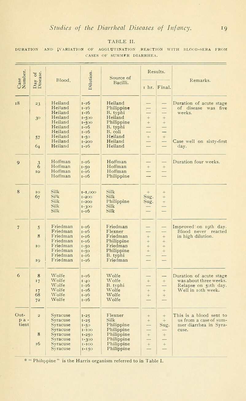 TABLE II. DURATION AND [VARIATION OF AGGLUTINATION REACTION WITH BLOOD-SERA FROM CASES OF SUMMER DIARRHEA. c a Results. JD O w Blood. 0 3 Source of Bacilli. Remarks. rt 3 U2 QQ O 1 hr. Final. 18 23 Heiland 1-16 Heiland Duration of acute stage Heiland 1-16 Philippine — — of disease was five Heiland 1-16 B.typhi — — weeks. 3° Heiland 1-500 Heiland + + Heiland 1-500 Philippine + + Heiland 1-16 B. typhi — — Heiland 1-16 B. coli — — 57 Heiland 1-50 Heiland + + Heiland 1-200 Heiland — — Case well on sixty-first 64 Heiland 1-16 Heiland — — day. 9 3 Hoffman 1-16 Hoffman Duration four weeks. 6 Hoffman 1-50 Hoffman + + 10 Hoffman 1-16 Hoffman — — Hoffman 1-16 Philippine — — 8 10 Silk 1-1,000 Silk + + 67 Silk 1-200 Silk Sug. + Silk 1-200 Philippine Sug. -1- Silk 1-300 Silk — — Silk 1-16 Silk 7 S Friedman 1-16 Friedman Improved ' on 19th day. Friedman 1-16 Flexner — — Blood never reacted 8 Friedman 1-16 Friedman + + in high dilution. Friedman 1-16 Philippine + + 10 Friedman 1-50 Friedman + + Friedman 1-50 Philippine + 4- Friedman 1-16 B. typhi — — 19 Friedman 1-16 Friedman — — 6 8 Wolfe 1-16 Wolfe Duration of acute stage 17 Wolfe 1-40 Wolfe + + was about three weeks. Wolfe 1-16 B. typhi — — Relapse on 50th day. 17 Wolfe 1-16 Wolfe + + Well in 10th week. 68 Wolfe 1-16 Wolfe + + 72 Wolfe 1-16 Wolfe — — Out- 2 Syracuse 1-25 Flexner + + This is a blood sent to pa- Syracuse 1-25 Silk + + us from a case of sum- tient Syracuse 1-50 Philippine — Sug. mer diarrhea in Syra- Syracuse I-IOO Philippine — cuse. 8 Syracuse 1-250 Philippine + + Syracuse 1-300 Philippine — — 16 Syracuse I-IOO Philippine + + Syracuse 1-150 Philippine ~  Philippine  is the Harris organism referred to in Table I.