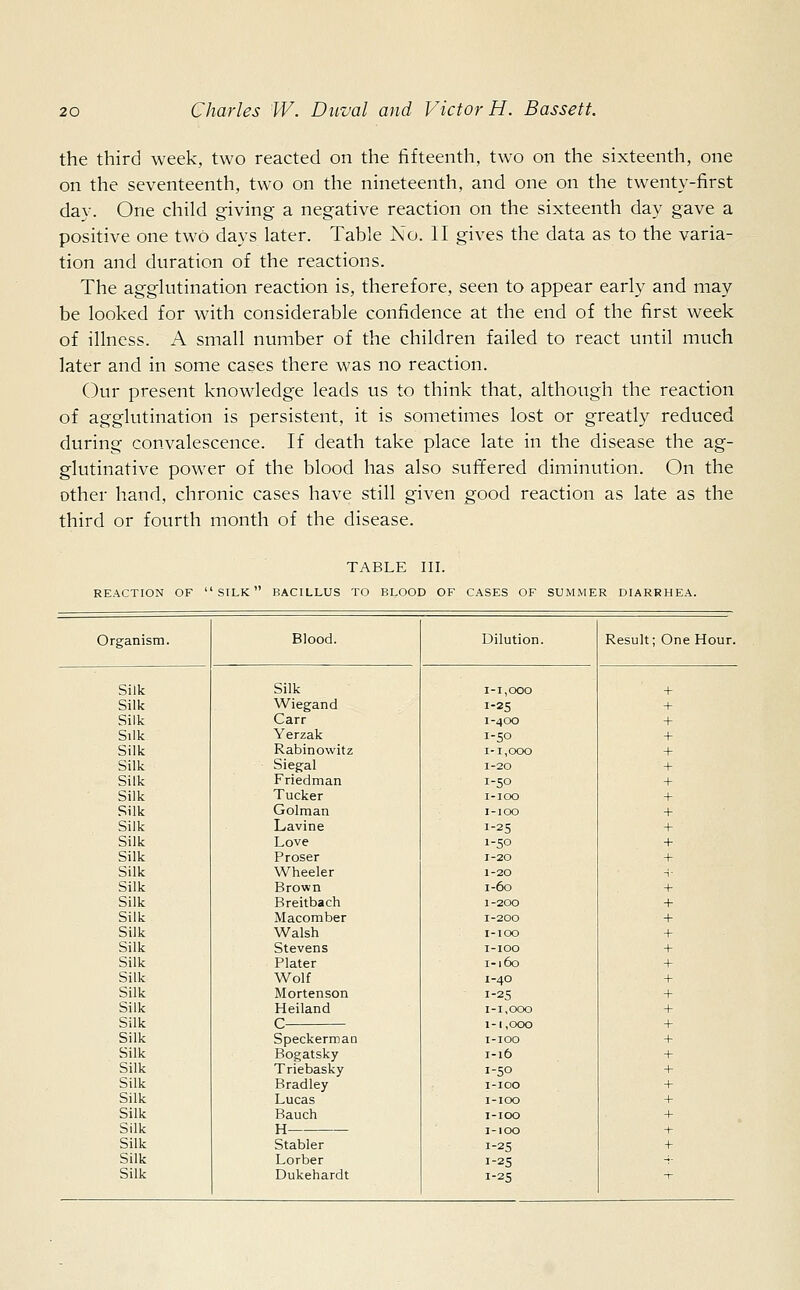 the third week, two reacted on the fifteenth, two on the sixteenth, one on the seventeenth, two on the nineteenth, and one on the twenty-first day. One child giving a negative reaction on the sixteenth day gave a positive one two days later. Table No. II gives the data as to the varia- tion and duration of the reactions. The agglutination reaction is, therefore, seen to appear early and may be looked for with considerable confidence at the end of the first week of illness. A small number of the children failed to react until much later and in some cases there was no reaction. Our present knowledge leads us to think that, although the reaction of agglutination is persistent, it is sometimes lost or greatly reduced during convalescence. If death take place late in the disease the ag- glutinative power of the blood has also suffered diminution. On the other hand, chronic cases have still given good reaction as late as the third or fourth month of the disease. REACTION OF  SILK TABLE III. BACILLUS TO BLOOD OF CASES OF SUMMER DIARRHEA. Organism. Blood. Dilution. Result; One Hour. Silk Silk 1-1,000 + Silk Wiegand 1-25 + Silk Carr 1-400 + Silk Yerzak 1-50 + Silk Rabin owitz 1-1,000 + Silk - Siegal 1-20 + Silk Friedman 1-50 + Silk Tucker I-IOO + Silk Golman I-IOO + Silk Lavine 1-25 + Silk Love 1-50 + Silk Proser 1-20 + Silk Wheeler 1-20 + Silk Brown 1-60 + Silk Breitbach 1-200 + Silk Macomber 1-200 + Silk Walsh I-IOO + Silk Stevens I-IOO + Silk Plater I-160 + Silk Wolf 1-40 + Silk Morten son 1-25 + Silk Heiland 1-1,000 + Silk C 1-1,000 + Silk Speckerman I-IOO + Silk Bogatsky 1-16 + Silk Triebasky 1-50 + Silk Bradley I-IOO + Silk Lucas I-IOO + Silk Bauch I-IOO + Silk Silk j-j Stabler 1-25 + Silk Lorber 1-25 4- Silk Dukehardt 1-25 r