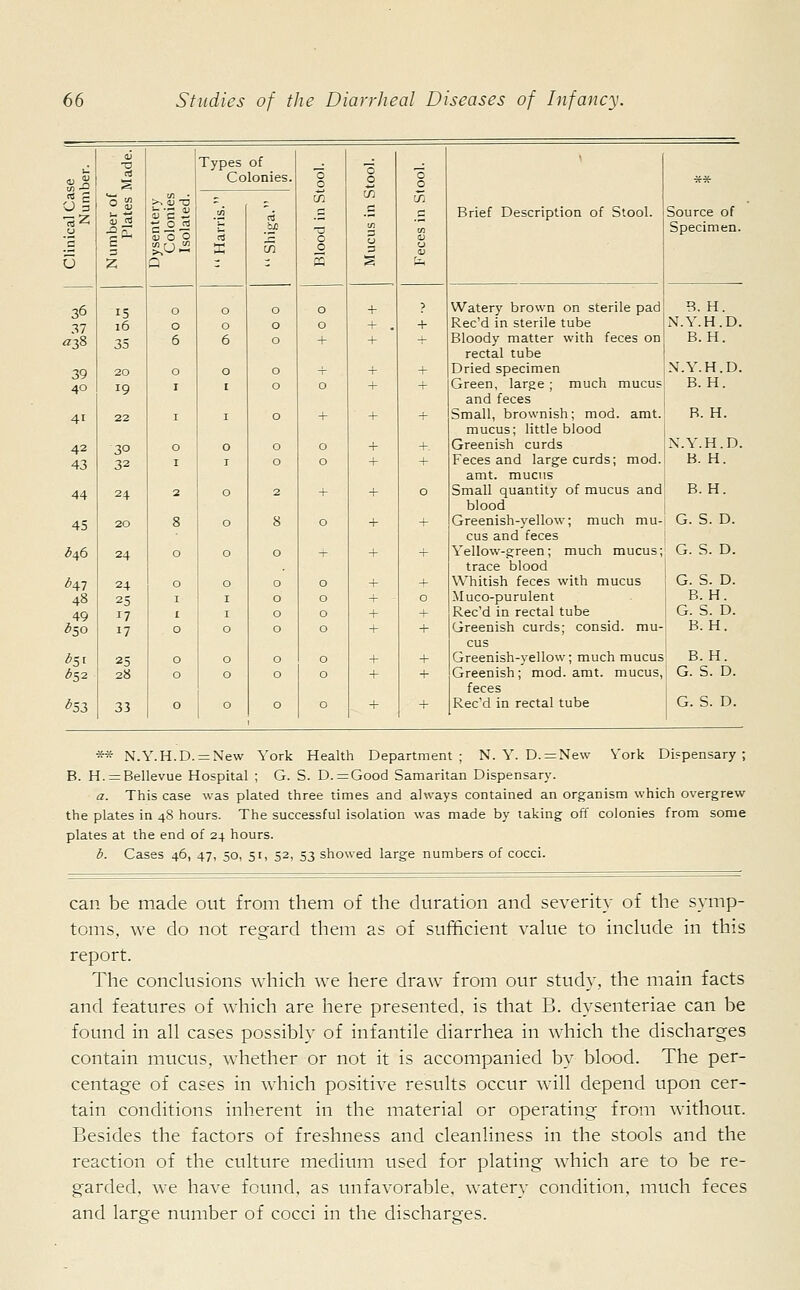 01 Types of o 0 V 3 %% 3 in ■ c .2 — Colonies. 0 0 O O 0 0 in V 0 il O 3 n z S X E75 u z Q - - pq §  36 15 0 0 0 0 + ? 37 16 0 0 0 0 + . + a3& 35 6 6 0 + + + 39 20 0 0 0 + + + 40 J9 1 1 0 0 + + 4i 22 1 1 0 + + + 42 3° 0 0 0 0 + +. 43 32 1 1 0 0 + + 44 24 2 0 2 + + 0 45 20 8 0 8 0 + + ^46 24 0 0 0 + + + <H7 24 0 0 0 0 + -4- 48 25 1 1 0 0 + - O 49 17 1 1 0 0 + + ^50 17 0 0 0 0 + + *>i 25 0 0 0 0 + + *52 28 0 0 0 0 + + *53 33 0 ° 0 0 + + Brief Description of Stool. Source of Specimen. Watery brown on sterile pad Rec'd in sterile tube Bloody matter with feces on rectal tube Dried specimen Green, large ; much mucus and feces Small, brownish; mod. amt. mucus; little blood Greenish curds Feces and large curds; mod. amt. mucus Small quantity of mucus and blood Greenish-yellow; much mu- cus and feces Yellow-green; much mucus; trace blood Whitish feces with mucus Muco-purulent Rec'd in rectal tube Greenish curds; consid. mu- cus Greenish-yellow; much mucus Greenish; mod. amt. mucus, feces Rec'd in rectal tube B. H. N.Y.H.D. B.H. N.Y.H.D. B.H. B. H. N.Y.H.D. B. H. B. H. G. S. D. G. S. D. G. S. D. B.H. G. S. D. B. H. B.H. G. S. D. G. S. D. ** N.Y.H.D. = New York Health Department; N. Y. D. = New York Dispensary; B. H. = Bellevue Hospital ; G. S. D. = Good Samaritan Dispensary. a. This case was plated three times and always contained an organism which overgrew the plates in 48 hours. The successful isolation was made by taking off colonies from some plates at the end of 24 hours. b. Cases 46, 47, 50, 51, 52, 53 showed large numbers of cocci. can be made out from them of the duration and severity of the symp- toms, we do not regard them as of sufficient value to include in this report. The conclusions which we here draw from our study, the main facts and features of which are here presented, is that B. dysenteriae can be found in all cases possibly of infantile diarrhea in which the discharges contain mucus, whether or not it is accompanied by blood. The per- centage of cases in which positive results occur will depend upon cer- tain conditions inherent in the material or operating from without. Besides the factors of freshness and cleanliness in the stools and the reaction of the culture medium used for plating which are to be re- garded, we have found, as unfavorable, watery condition, much feces and large number of cocci in the discharges.
