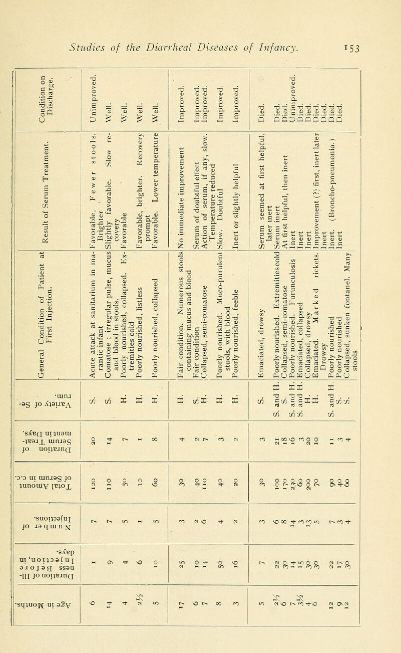 a • o <u ox O rt '5 -^ ■3.2 §Q u Unimproved. Well. Well. 2 3 Improved. Improved. Improved. Improved. Improved. V a -a > o u a T3 T3 ■; G ^ Xi T3 d d llCJ^QJUODl'U Q S ^ 5 Q Q Q 5 5 Result of Serum Treatment. Favorable. Fewer stools. Brighter ' Slightly favorable. Slow re- covery Favorable >, > o u <u Pi u V A id i* 0 > u s> S a E u u & o -J S g 2g No immediate improvement Serum of doubtful effect Action of serum, if any, slow. Temperature reduced Slow. Doubtful Inert or slightly helpful a D tn <c rt -a a; E 0) <u E 3 Ui D en later inert Serum inert At first helpful, then inert Inert Inert Inert Improvement (?) first, inert later Inert Inert. (Broncho-pneumonia.) Inert General Condition of Patient at First Injection. Acute attack at sanitarium in ma- rantic infant Comatose ; irregular pulse, mucus and blood in stools. Poorly nourished, collapsed. Ex- tremities cold V xT i) J3 *c 3 o c _x u o z - •a 'J3 a J3 o o ■v V Ifi 'u 3 O a o o Fair condition. Numerous stools containing mucus and blood Fair condition Collapsed, semi-comatose Poorly nourished. Muco-purulent stools, with blood Poorly nourished, feeble o t3 -o <u .2 °o s Poorly nourished. Extremitiescold Collapsed, semi-comatose Poorly nourished. Furunculosis Emaciated, collapsed Collapsed, drowsy Emaciated. Marked rickets. Drowsy Poorly nourished Poorly nourished Collapsed, sunken fontanel. Many stools •ulna -aS jo XjauBA yj in X X X X c/i X X X Cfi S. and H. S. S. and H. S. and H. H. H. S. and H. S. S. ■sabq ui juaui -VE3.IJ, uinjag jo uoi;BjnQ 0 •*■ IS H 00 Tf- ci r-» co o CO b RK) r, 0 0 COtI- N - m CI M •D-o ui uinaag jo lunouiy IB1°X 0 0 0 <S - IT) 0 0 VO OOOO 0 co •■*■« ■*• CI 0 CO oooooo ooo C r~» 'O^O 0 r» C*> to - m N CS •suoipafuj jo J3 q ui n (^ r» t-» m H IO 'O N vo ^ IN CO vOOO-ft-CO^OLT) t-COTf •sABp ui 'noipa f u i siojsg ssau -HI jo uotjBjna w C> ^3- o 0 m 0 -t 0 O O MM IO i-c - NO^J-ioOO NC^O cico-nnroco (n-co ■sqjuoj^ ui aSy vO •*■ •* « in 1^ vO t> 00 CO m N vO i> co -1-^o II Oi«