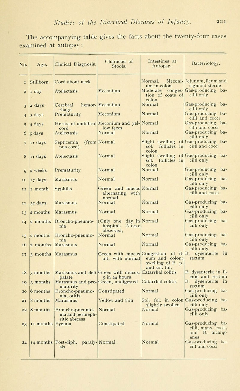 The accompanying table gives the facts about the twenty-four cases examined at autopsy: No. Age. Clinical Diagnosis. Character of Intestines at Stools. Autopsy. Bacteriology. i Stillborn Cord about neck Normal. Meconi- um in colon Jejunum, ileum and sigmoid sterile 2 1 day Atelectasis Meconium Moderate conges- tion of coats of colon Gas-producing ba- cilli only 3 2 days Cerebral hemor- rhage Meconium Normal Gas-producing ba- cilli only 4 3 days Prematurity Meconium Normal Gas-producing ba- cilli and cocci s 4 days Hernia of umbilical Meconium and yel- Normal Gas-producing ba- cord low feces cilli and cocci 6 9 days Atelectasis Normal Normal Gas-producing ba- cilli only 7 11 days Septicemia (from Normal Slight swelling of Gas-producing ba- pus cord) sol. follicles in colon cilli and cocci 8 11 days Atelectasis Normal Slight swelling of sol. follicles in colon Gas-producing ba- cilli only 9 2 weeks Prematurity Normal Normal Gas-producing ba- cilli only IO 17 days Marasmus Normal Normal Gas-producing ba- cilli only ii 1 month Syphilis Green and mucusi Normal Gas-producing ba- alternating with cilli and cocci normal 12 32 days Marasmus Normal Normal Gas-producing ba- cilli only 13 2 months Marasmus Normal Normal Gas-producing ba- cilli only 14 2 months Broncho-pneumo- (Only one day in Normal Gas-producing ba- nia hospital. None observed, cilli only 15 2 months Broncho-pneumo- nia Normal Normal Gas-producing ba- cilli only 16 2 months Marasmus Normal Normal Gas-producing ba- cilli only J7 3 months Marasmus Green with mucus Congestion of il- B. dysenteric in alt. with normal eum and colon; swelling of P. p. and sol. fol. rectum 18 3 months Marasmus and cleft Green with mucus. Catarrhal colitis B. dysenteriae in il- palate 5 in 24 hours eum and rectum 19 3 months Marasmus and pre- maturity Green, undigested Catarrhal colitis B. dysenteric in rectum 20 6 months Broncho-pneumo- nia, otitis Constipated Normal Gas-producing ba- cilli only 21 8 months Marasmus Yellow and thin Sol. fol. in colon slightly swollen Gas-producing ba- cilli only 22 8 months Broncho-pneumo- Normal Normal Gas-producing ba- nia and perineph- cilli only ritic abscess 23 n months Pyemia Constipated Normal Gas-producing ba- cilli, many cocci, and B. alcalig- enes 24 14 months Post-diph. paraly- sis Normal Noimal Gas-producing ba- cill and cocci