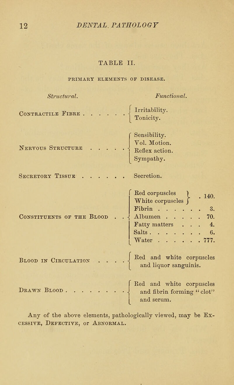 TABLE II. PRIMARY ELEMENTS OE DISEASE. Structural. Contractile Fibre . Nervous Structure Secretory Tissue . Constituents of the Blood Blood in Circulation Drawn Blood Functional. ! Irritability. Tonicity. Sensibility. Vol. Motion, j Keflex action. I Sympathy. Secretion. { Red corpuscles White corpuscles Fibrin . . -j Albumen . Fatty matters Salts . . . Water . . 140. 3. 70. 4. 6. 777. j Bed and white corpuscles ] and liquor sanguinis. Bed and white corpuscles and fibrin forming clot and serum. Any of the above elements, pathologically viewed, may be Ex- cessive, Defective, or Abnormal.