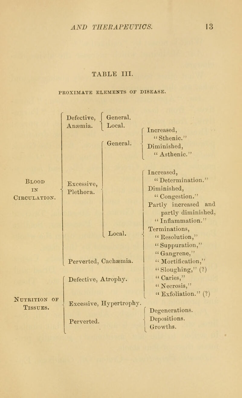 TABLE III. PROXIMATE ELEMENTS OF DISEASE. Blood IN Circulation. Nutrition of Tissues. Defective, I General. Anremia. | Local. General. f Increased, I Sthenic. Diminished,  Asthenic' Excessive, Plethora. l^ Local. Perverted, Cachaeniia. Defective, Atrophy. Excessive, Hypertrophy, Perverted. f Increased,  Determination. Diminished,  Congestion. Partly increased and partly diminished,  Inflammation. Terminations,  Resolution,  Suppuration,  Gangrene,  Mortification, Sloughing, (?)  Caries,  Necrosis, [  Exfoliation. (?) \ Degenerations. -! Depositions. Growths.
