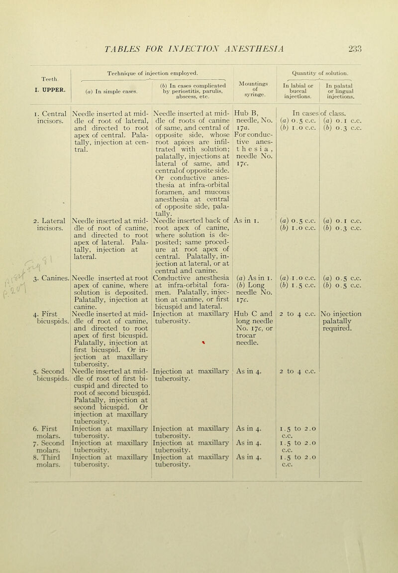 TABLES FOR INJECTION ANESTHESIA 23J Teeth. I. UPPER. Technique of injection employed. (o) In simple cases. (6) In cases complicated by periostitis, parulis, abscess, etc. Mountings of syringe. Quantity of solution. In labial or buccal injections. In palatal or lingual injections. I. Central incisors. 2. Lateral incisors. (^'■^1 3. Canines. 4. First bicuspids. 5. Second bicuspids. 6. First molars. 7. Second molars. 8. Third molars. Needle inserted at mid- dle of root of lateral, and directed to root apex of central. Pala- tally, injection at cen- tral. Needle inserted at mid- dle of root of canine, and directed to root apex of lateral. Pala- tally, injection at lateral. Needle inserted at root apex of canine, where solution is deposited. Palatally, injection at canine. Needle inserted at mid- dle of root of canine, and directed to root apex of first bicuspid. Palatally, injection at first bicuspid. Or in- jection at maxillary tuberosity. Needle inserted at mid- dle of root of first bi- cuspid and directed to root of second bicuspid. Palatally, injection at second bicuspid. Or injection at maxillary tuberosity. Injection at maxillary tuberosity. Injection at maxillary tuberosity. Injection at maxillary tuberosity. Needle inserted at mid- dle of roots of canine of same, and central of opposite side, whose root apices are infil- trated with solution; palatally, injections at lateral of same, and central of opposite side. Or conductive anes- thesia at infra-orbital foramen, and mucous anesthesia at central of opposite side, pala- tally. Needle inserted back of root apex of canine, where solution is de- posited; same proced- ure at root apex of central. Palatally, in- jection at lateral, or at central and canine. Conductive anesthesia at infra-orbital fora- men. Palatally, injec- tion at canine, or first bicuspid and lateral. Injection at maxillary tuberosity. Injection at maxillary tuberosity. Injection at maxillary tuberosity. Injection at maxillary tuberosity. Injection at maxillary tuberosity. Hub B, needle. No. 17a. For conduc- tive anes- t h e s i a , needle No. 17c. As in I. (a) As in i. lb) Long needle No. 17c. Hub C and long needle No. 17c, or trocar needle. As in 4. As in 4. As in 4. As in 4. In cases (a) 0.5 c.c. {b) 1.0 c.c. (a) 0.5 c.c. {b) 1.0 c.c. {a) 1.0 c.c. lb) 1.5 c.c. 2 to 4 c.c. 2 to 4 c.c. 1.5 to 2.0 c.c. 1.5 to 2.0 c.c. 1.5 to 2.0 c.c. of class, (a) 0.1 c.c. {b) 0.3 c.c. (a) o. I c.c. (6) 0.3 c.c. (a) 0.5 c.c. {b) 0.5 c.c. No injection palatally required.