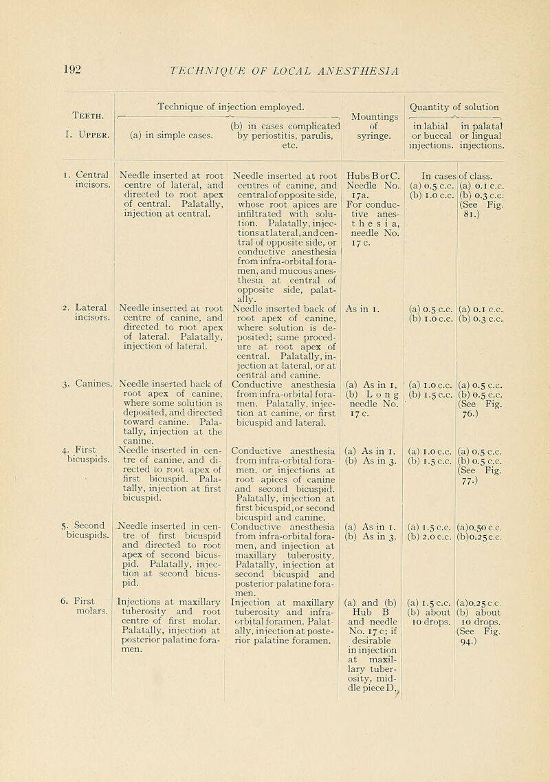 Teeth. I. Upper. Technique of injection employed. (a) in simple cases. (b) in cases complicated by periostitis, parulis, etc. Mountings of syringe. Quantity of solution in labial in palatal or buccal or lingual injections, injections. I. Central incisors. Lateral incisors. 3. Canines. 4. First bicuspids. 5. Second . bicuspids. 6. First molars. Needle inserted at root centre of lateral, and directed to root apex of central. Palatally, injection at central. Needle inserted at root centre of canine, and directed to root apex of lateral. Palatally, injection of lateral. Needle inserted back of root apex of canine, where some solution is deposited, and directed toward canine. Pala- tally, injection at the canine. Needle inserted in cen- tre of canine, and di- rected to root apex of first bicuspid. Pala- tally, injection at first bicuspid. .Needle inserted in cen- tre of first bicuspid and directed to root apex of second bicus- pid. Palatally, injec- tion at second bicus- pid. Injections at maxillary tuberosity and root centre of first molar. Palatally, injection at posterior palatine fora- men. Needle inserted at root centres of canine, and central of opposite side, whose root apices are infiltrated with solu- tion. Palatally, injec- tions at lateral, and cen- tral of opposite side, or conductive anesthesia from infra-orbital fora- men, and mucous anes- thesia at central of opposite side, palat- ally. Needle inserted back of root apex of canine, where solution is de- posited; same proced- ure at root apex of central. Palatally, in- jection at lateral, or at central and canine. Conductive anesthesia from infra-orbital fora- men. Palatally, injec- tion at canine, or first bicuspid and lateral. Conductive anesthesia from infra-orbital fora- men, or injections at root apices of canine and second bicuspid. Palatally, injection at first bicuspid,or second bicuspid and canine. Conductive anesthesia from infra-orbital fora- men, and injection at maxillary tuberosity. Palatally, injection at second bicuspid and posterior palatine fora- men. Injection at maxillary tuberosity and infra- orbital foramen. Palat- ally, injection at poste- rior palatine foramen. HubsBorC. Needle No. 17a. For conduc- tive anes- t h e s i a, needle No. 17 c. As in I. (a) As in I, (b) Long needle No. 17c. (a) As in i. (b) As in 3. (a) As in i. (b) As in 3. (a) and (b) Hub B and needle No. 17 c; if desirable in injection at maxil- lary tuber- osity, mid- dle piece Dj. In cases of class, (a) 0.5 c.c. (a) 0.1 c.c. (b) l.o c.c. (b) 0.3 c.c. (See Fig. 81.) (a) 0.5 c.c. (a) 0.1 c.c. (b) i.oc.c. (b) 0.3 c.c. (a) I.oc.c. j(a) 0.5 c.c. (b) 1.5 c.c. (b) 0.5 c.c. (See Fig. 76.) (a) I.oc.c. (b) 1.5 c.c. (a) 1.5 c.c. (b) 2.0 c.c. (a) 1.5 c.c. (b) about 10 drops. (a) 0.5 c.c. (b) 0.5 c.c. (See Fig. 77.) (a)o.50 c.c. (b)o.25c.c. (a)o.25c.c. (b) about ID drops. (See Fig. 94-)