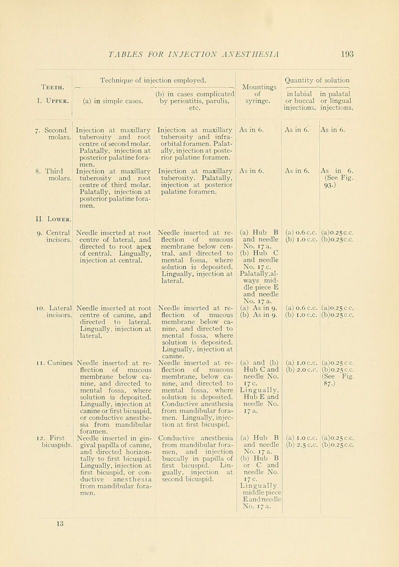 Teeth. I. Upper. Second molars. Third molars. IL Lower. 9. Central incisors. Teclinit|ue of injection employed, (a) in simple cases. (b) in cases complicated by periostitis, parulis, etc. Mountings of Quantity of solution Injection at maxillary tuberosity and root centre of second molar. Palatally, injection at posterior palatine fora- men. Injection at maxillary tuberosity and root centre of third molar. Palatally, injection at posterior palatine fora- men. Needle inserted at root centre of lateral, and directed to root apex of central. Lingually, injection at central. Needle inserted at root centre of canine, and directed to lateral. Lingually, injection at lateral. II. Canines Needle inserted at re- flection of mucous membrane below ca- nine, and directed to mental fossa, where I solution is deposited. • Lingually, injection at • canine or first bicuspid, or conductive anesthe- I sia from mandibular foramen. Needle inserted in gin- gival papilla of canine, and directed horizon- tally to first bicuspid. Lingually, injection at first bicuspid, or con- ductive anesthesia from mandibular fora- 10. Lateral incisors. 12. First j bicuspids.! Injection at maxillary tuberosity and infra- orbital foramen. Palat- ally, injection at poste- rior palatine foramen. Injection at maxillary tuberosity. Palatally, injection at posterior palatine foramen. Needle inserted at re- flection of mucous membrane below cen- tral, and directed to mental fossa, where solution is deposited. Lingually, injection at lateral. Needle inserted at re- flection of mucous membrane below ca- nine, and directed to mental fossa, where solution is deposited. Lingually, injection at canine. Needle inserted at re- flection of mucous membrane, below ca- nine, and directed to mental fossa, where solution is deposited. Conductive anesthesia from mandibular fora- men. Lingually, injec- tion at first bicuspid. Conductive anesthesia from mandibular fora- men, and injection buccal! y in papilla of first bicuspid. Lin- gually, injection at second bicuspid. in labial in palatal syringe. or buccal or lingual injections, injections. As in 6. (a) Hub B and needle No. 17 a. (b) Hub C and needle No. 17 c. Palatally,al- ways mid- dle piece E and needle No. 17 a. (a) As in 9. (b) As in 9. (a) and (b) Hub C and needle No. 17 c. Lingually, Hub E and needle No. 17a. (a) Hub B and needle No. 17 a. (b) Hub B or C and needle No. 17c. Lingually, middle piece E and needle No. 17 a. As in 6. (See Fig. 93-) (a) 0.6 c.c. ,(a)o.25c.c. (b) i.oc.c. (b)o.25c.c. (a) 0.6 c.c. (a)o.25 c.c. (b) I.oc.c. i(b)o.25c.c. (a) I.oc.c. (a)o.25cc. (b) 2.0 c.c. (b)o.25c.c. (See Fig. 87.) (a) I.oc.c. (a)o.25c.c. (b) 2.5 c.c. (b)o.25c.c.
