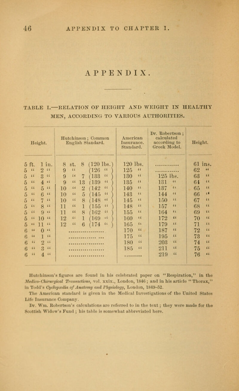 APPENDIX. TABLE I.—RELATION OF HEIGHT AND WEIGHT IN HEALTHY MEN, ACCORDING TO VARIOUS AUTHORITIES. Dr. Robertson ; Hutchinson ; Common American calculated IleiKlit. English Standard. Insurance. according to Height. Standard. Greek Model. 5 ft. 5  1 in 8 st 8 (120 lb ) ) 120 lbs 61 ins. 2  9  (126 ' (133 ' 125  62 •* 5  3  9 •' 7 130  125 lbs. 63  5  4  9  13 (139 ' 135  131  64  5  5  10  2 (142 ' ) 140  137  65  5  6  10  5 (145 ' ) 143  144  66  5  7  10  8 (148 ' ) 145  150  67  5  8  11  1 (155 ' ) 148  157  68  5  9  11  8 (102 ' ) 155  164  69  5  10  12  1 (169 ' ) 100  172  70  5  11  12  6 (174 ' ) 165  179  71  6  0  1  2  3  4  170  175  180  185  187  195  203  211  219  72 '« 0  73  6  74  6  75  6  76  Hutchinson's figures are found in his celebrated paper on Respiration, in the .Medico-Chirurgical Tianmctiowf, vol. xxix., London, 1846; and in his article Thorax, in Todd's Oijdopiedia of Anatomy and Physiologij, London, 1849-52. The American stamlard i.s given in the Medical Investigations of the United States Life Insurance Company. Dr. Wm. Robertson's calculations are referred to in the text ; they were made for the Scottish Widow's Fund ; his talde is somewhat abbreviated here.