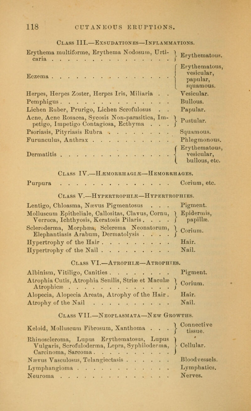 Class III.—Exsudationes—Inflammations. Erythema multiforme, Erythema Nodosum, Urti- ) -n, ,v . ^ can a f Erythematous, ^, j vesicular, Eczema -,' i ' I papular, [ squamous. Herpes, Herpes Zoster, Herpes Iris, Miliaria . . Vesicular. Pemphigus Bullous. Lichen Ruber, Prurigo, Lichen Scrofulosus . . Papular. Acne, Acne Rosacea, Sycosis Non-parasitica, Im- \ p j. i petigo. Impetigo Contagiosa, Ecthyma . . . / Psoriasis, Pityriasis Rubra Squamous. Furunculus, Anthrax Phlegmonous. {Erythematous, vesicular, bullous, etc. Class IV.—H^morrhagi^e—Hemorrhages. Purpura Corium, etc. Class V.—Hypertrophic—Hypertrophies. Lentigo, Chloasma, Ntevus Pigmentosus . . . Pigment. Molluscum Epitheliale, Callositas, Clavus, Cornu, \ Epidermis, Verruca, Ichthyosis, Keratosis Pilaris. . . . j papillae. Scleroderma, Morphoea, Sclerema Neonatorum, ) ^ ,ri.i,.i Elephantiasis Arabum, Dermatolysis .... J Hypertrophy of the Hair Hair. Hypertrophy of the Nail Nail. Class VI.—Atrophic—Atrophies. Albinism, Vitiligo, Canities Pigment. Atrophia Cutis, Atrophia Senilis, Striae et Macula3 ) ^ . iL , 1 • V v^orium. Atrophica^ j Alopecia, Alopecia Areata, Atrophy of the Hair . Hair. Atrophy of the Nail Nail. Class VII.—Neoplasmata—New Growths. Keloid, Molluscum Fibrosum, Xanthoma . . . V Connective tissue. Rhinoscleroma, Lupus Erythematosus, Lupus ^ Vulgaris, Scrofuloderma, Lepra, Syphiloderma, > Cellular. Carcinoma, Sarcoma J Na3vus Vasculosus, Telangiectasis Bloodvessels. Lymphangioma Lymphatics. Neuroma Nerves.