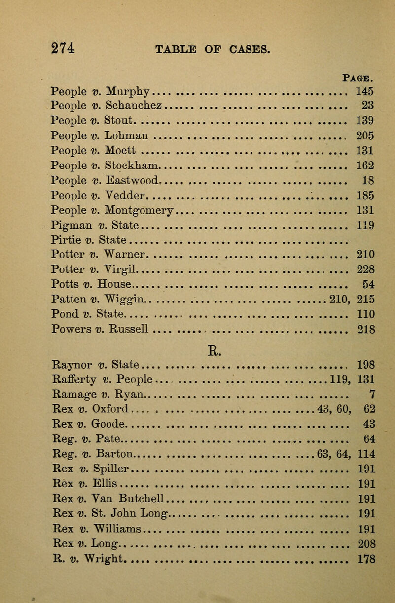 Page. People V. Murpliy 145 People V. Schanchez 23 People-y. Stout. 139 People V. Lohman 205 People i). Moett 131 People V. Stockham 162 People V. Eastwood 18 People V. Vedder 185 People V. Montgomery 131 Pigman v. State 119 Pirtie v. State Potter V. Warner 210 Potter V. Virgil 228 Potts V. House 54 Patten v. Wiggin .210, 215 Pond?^. State 110 Powers V. Russell 218 R. Raynor v. State 198 RaflFerty v. People 119, 131 Ramage v. Ryan 7 Rex V. Oxford 48, 60, 62 Rex V. Goode 43 Reg. V. Pate 64 Reg. D. Barton 63, 64, 114 Rex u Spiller 191 Rex V. Ellis 191 Rex V. Van Butchell 191 Rex V. St. John Long 191 Rex V. TVilliams 191 Rex V. Long 208 R. V. Wright 178