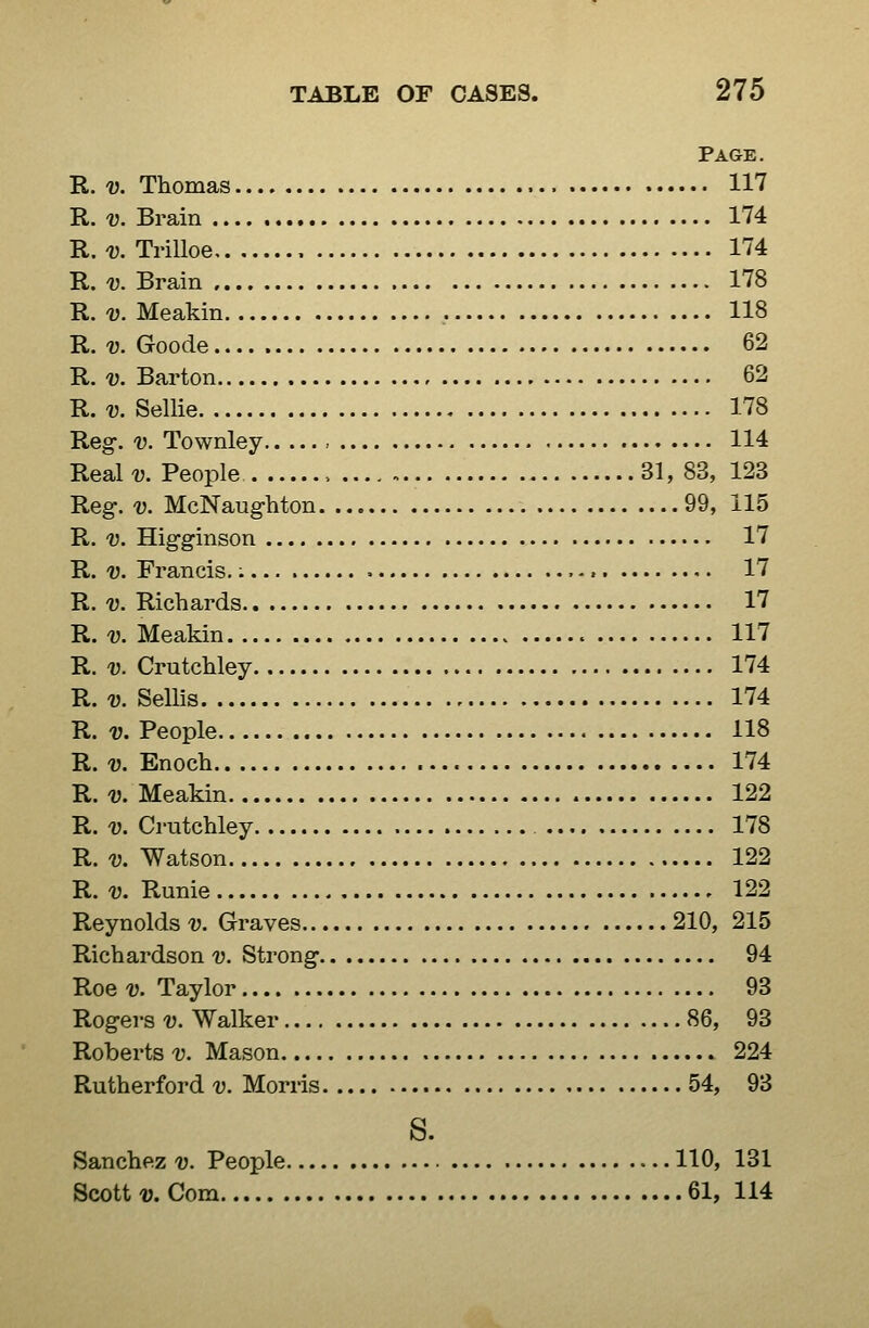 Page. R. V. Thomas 117 R. u Brain 174 R. u Trilloe 174 R. V. Brain , 178 R. v. Meakin 118 R.V. Goode 62 R. V. Barton 62 R.v. Sellie 178 Reg. V. Townley , 114 Realu People > 31, 83, 123 Reg-. V. McNaughton 99, 115 R. -u. Hig-ginson 17 R. V. Francis.: > 17 R. V. Richards 17 R. V. Meakin 117 R. V. Crutchley 174 R. V. Sellis 174 R. V. People 118 R. V. Enoch 174 R. -y. Meakin 122 R. V. Crutchley 178 R. V. Watson 122 R. V. Runie 122 Reynolds v. Graves 210, 215 Richardson v. Strong 94 Roe-y. Taylor 93 Rogers v. Walker 86, 93 Roberts v. Mason 224 Rutherford v. Morris 54, 93 S. Sanchez v. People 110, 131 Scott u. Com 61, 114
