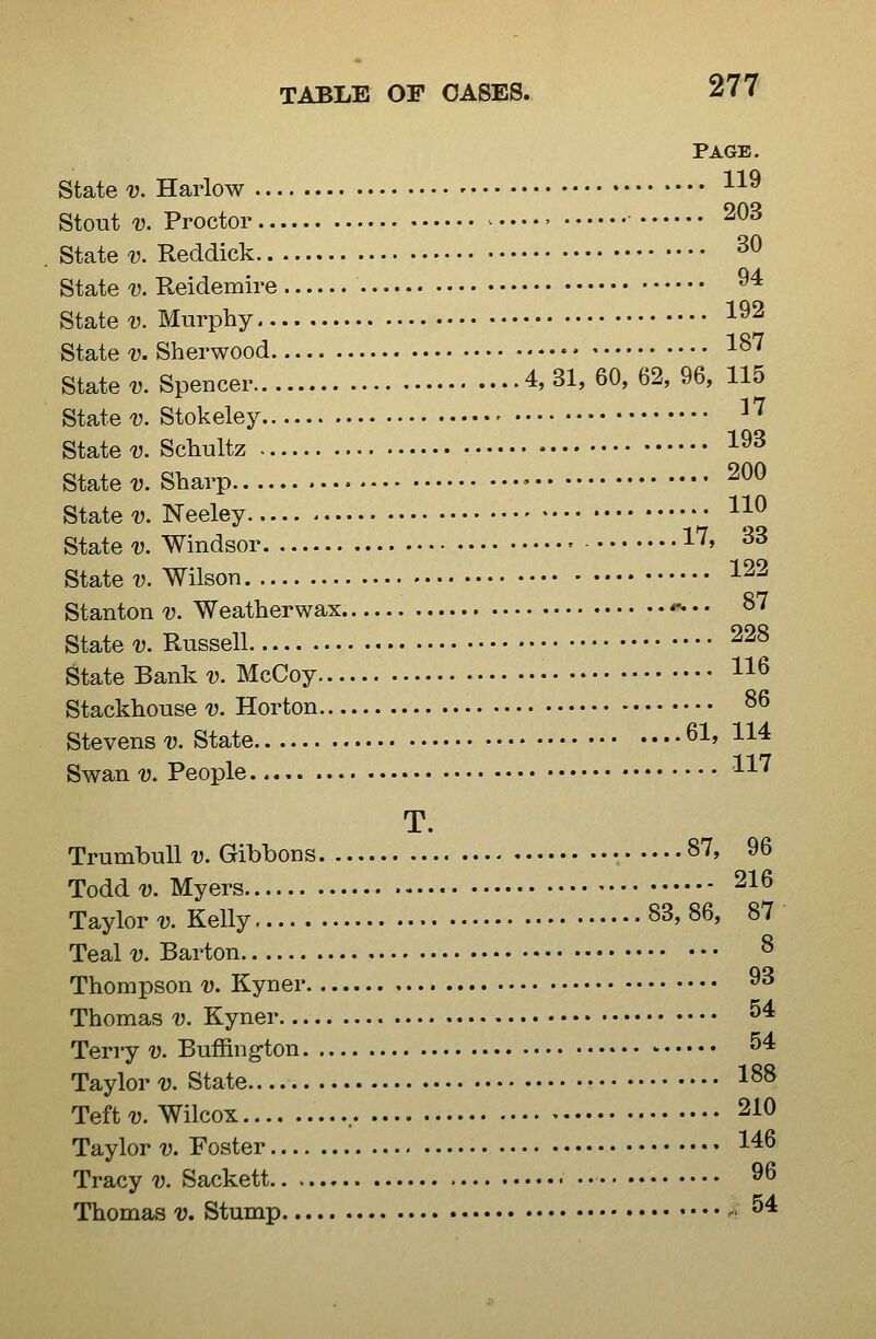 Page. States Harlow 1^^ Stout V. Proctor •- • ^03 States?. Reddick ^^ State V. Reidemire ^^ State-y. Murphy 1^2 State V. Sherwood • 1^'^ Stated). Spencer 4,31, 60, 62, 96, 115 State u Stokeley ^'^ State'y. Schultz • 1^^ State-y. Sharp • 200 State-y. Neeley 11^ State V. Windsor - 1*^' ^^ State?). Wilson 1^2 Stanton v. Weatherwax «-• • • ^'^ State-y. Russell ^^^ State Bank v. McCoy ^^ Stackhouse v. Horton ^^ Stevens v. State 61, 114 Swan V. People ^^* T. Trumbull v. Gibbons 87, 96 Todd'y. Myers 216 Taylor v. Kelly 83, 86, 87 Teal V. Barton 8 Thompson v. Kyner 93 Thomas v. Kyner ^4 Terry v. Buffing-ton ^4 Taylor v. State 188 Teft-y. Wilcox , 210 Taylor v. Foster 146 Tracy v. Sackett 9 Thomas v. Stump -« ^4