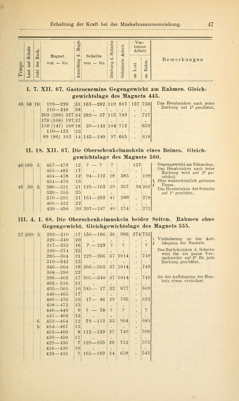 c 5> cö , 'S ■y Ver- lorene CS ^ 3' ,0 ja Arbeit 0 0 Magnet CO <1 Scheibe , hn 0 _• Bemerkungen o u von — bis re von — bis fco +j b Oh 5 a T= 0 ►J 03 - EH (3 RS -U Q O a c« a es 48 I. 7. XII. 67. Gastrocnemius Gegengewicht am Rahmen. Gleich- gewichtslage des Magnets 445. Das Herabsinken nach jeder Zuckung auf 1° geschätzt. 50 10 189—220 210—248 31 38 163—282 119 817 137 750 203 (200) 227 24 282— 37 115 789 727 170 (168) 197 •2 7 150 (147) 168 18 39—143 104 712 659 110—133 23 . 89 (86) 103 14 143 — 240 97 665 618 II. 18. XII. 67. Die Oberschenkelmnskeln eines Beines. Gleich- gewichtslage des 3Iagnets 560. 48 48 10(1 50 467—479 465—482 464—478 454—470 300—321 330-355 370—391 400—422 430—450 ? — ? ? 137 94—122 28 385 199 123 — 162 39 267 34 266 161—202 4t 280 278 207—247 40 274 272 III. 4. 57 2001 , 68. Die Oberschenkelmnskeln beider Gegengewicht. Gleichgewichtslage des 293—310 320—340 217—233 249—274 283—304 319—342 346—364 368—390 386—403 495-516 495—505 448—465 '460—470 458—473 440—449 447—460 452—464 454—467 452—460 439—450 429—436 426—436 428—435 17 150—186 36 986 274 733 20 16 ? —229 ? v ? 25 21 229—266 37 1014 749 23 18 266—303 37 1014 749 2 2 17 303—340 37 1014 749 21 K> 345— 17 32 877 669 17 10 17— 46 29 795 622 15 9 ? — 78 ? ? ? 13 12 79-112 33 904 685 13 8 112 — 139 27 740 590 11 7 139—165 26 712 573 10 7 165—189 24 658 542 Gegengewicht am Rähmchen. Das Herabsinken nach jeder Zuckung wird auf 2° ge- schätzt. \ Hier wahrscheinlich grössere / Pause. Das Herabsinken der Scheibe auf 1° geschätzt. Seiten. Rahmen ohne Magnets 555. \ Veränderung an der Auf-- / hängang des Muskels. Das Zurücksinken d. Scheibe wird iür die ganze Ver-. suchsreihe auf 2° für jede Zuckung geschätzt. An der Aufhängung des Mus- kels etwas verändert.