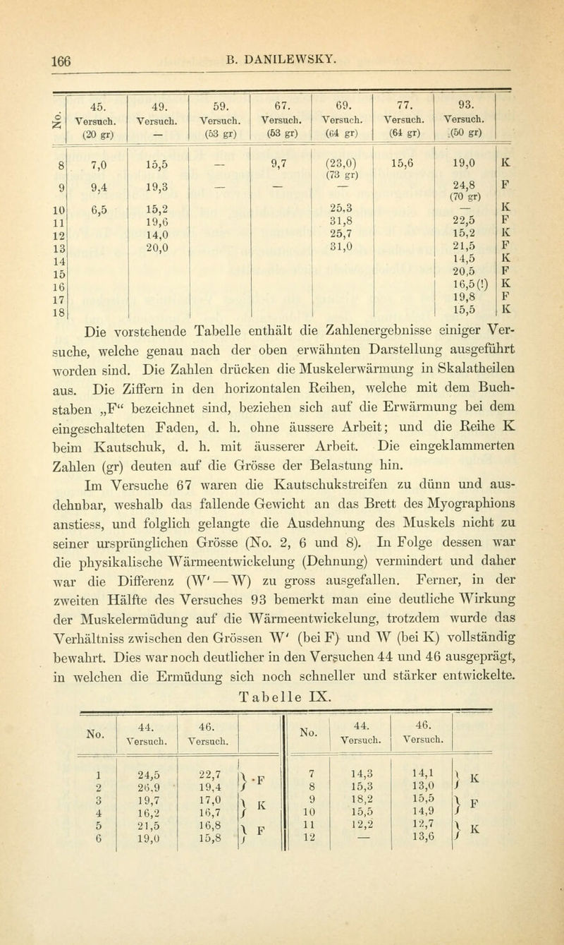 45. 49. 59. 67. 69. 77. 93. Versuch. Versuch. Versuch. Versuch. Versuch. Versuch. Versuch. (20 gr) - (63 gr) (63 gr) (64 gr) (64 gr) .(60 gr) 8 7,0 15,5 - 9,7 (23,0) (73 gr) 15,6 19,0 K 9 9,4 19,3 — — — 24,8 (70 gr) F 10 6,5 15,2 25,3 — R 11 19,6 31,8 22,5 V \'>. 14,0 25,7 15,2 k 13 20,0 31,0 21,5 F 14 14,5 K IT) 20,5 F Ifi 16,5(0 K 17 19,8 F 18 15,5 & Die vorstehende Tabelle enthält die Zahlenergebnisse einiger Ver- suche, welche genau nach der oben erwähnten Darstellung ausgeführt worden sind. Die Zahlen drücken die Muskelerwärmung in Skalatheilen aus. Die Ziffern in den horizontalen Reihen, welche mit dem Buch- staben „F bezeichnet sind, beziehen sich auf die Erwärmung bei dem eingeschalteten Faden, d. h. ohne äussere Arbeit; und die Reihe K beim Kautschuk, d. h. mit äusserer Arbeit. Die eingeklammerten Zahlen (gr) deuten auf die Grösse der Belastung hin. Im Versuche 67 waren die Kautschukstreifen zu dünn und aus- dehnbar, weshalb das fallende Gewicht an das Brett des Myographions anstiess, und folglich gelangte die Ausdehnung des Muskels nicht zu seiner ursprünglichen Grösse (No. 2, 6 und 8). Li Folge dessen war die physikalische Wärmeentwickelung (Dehnung) vermindert und daher war die Differenz (W — W) zu gross ausgefallen. Ferner, in der zweiten Hälfte des Versuches 93 bemerkt man eine deutliche Wirkung der Muskelermüdung auf die Wärmeentwickelung, trotzdem wurde das Verhältniss zwischen den Grössen W' (bei F) und W (bei K) vollständig bewahrt. Dies war noch deutlicher in den Versuchen 44 und 46 ausgeprägt, in welchen die Ermüdung sich noch schneller und stärker entwickelte. Tabelle DL No. 44. Versuch. 46. Versuch. No. 44. Versuch. 46. Versuch. 1 24,5 22,7 }-F 7 14,3 14,1 \ K 2 26,9 19,4 8 15,3 13,0 ) 3 19,7 17,0 > K 9 18,2 15,5 )F 4 16,2 16,7 / 10 15,5 14,9 5 21,5 16,8 \ F 11 12,2 12,7 1 K 6 19,0 15,8 12 — 13,6 i