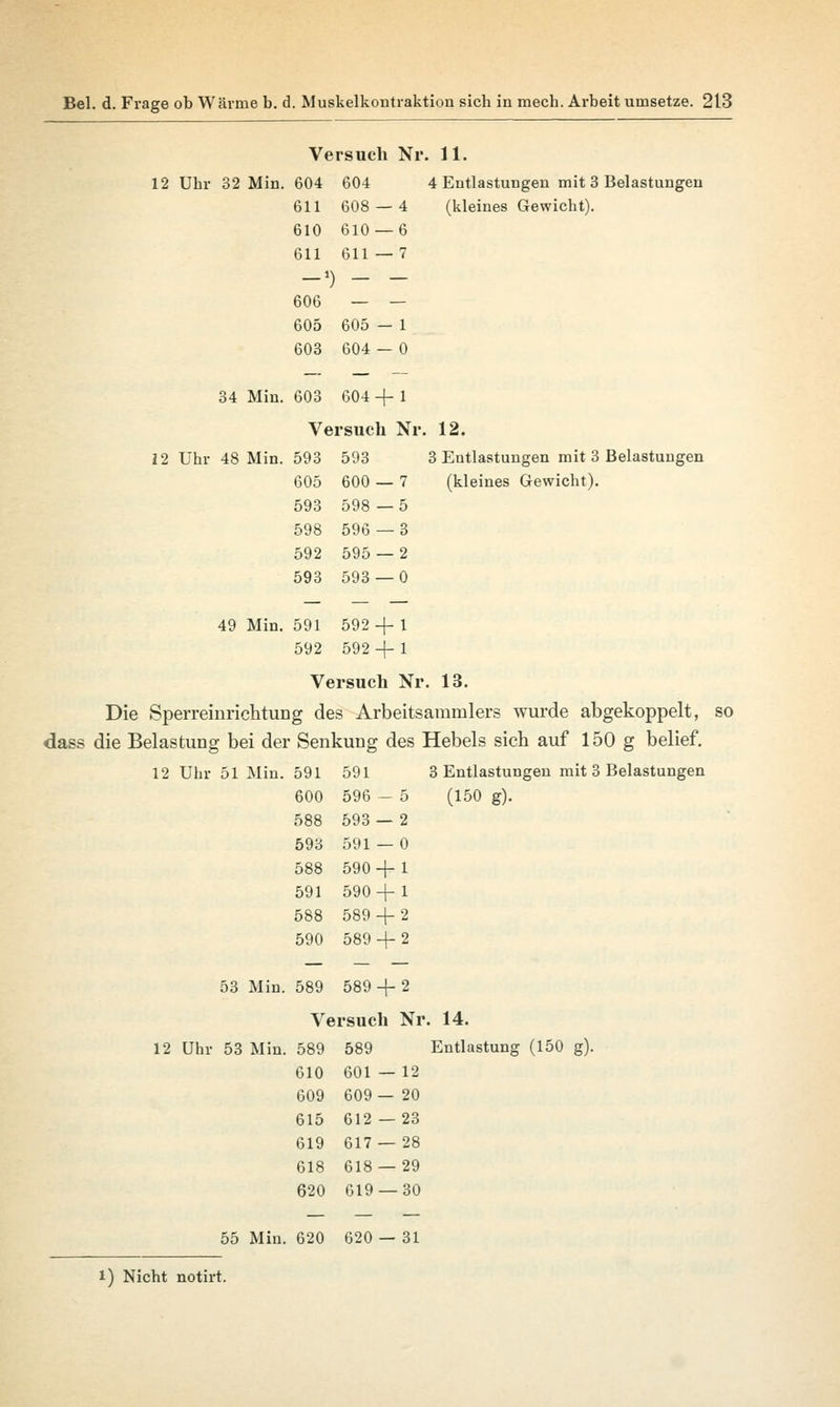 . 11. 4 Entlastungen mit 3 Belastungen (kleines Gewicht). Versuch Nr 12 Uhr 32 Min. 604 604 611 608 — 4 610 610 — 6 611 611 — ) - ■ 1 7 606 605 605 - 1 603 604- 0 34 Min. 603 604 + 1 Versuch Nr. 12. 3 Entlastungen mit 3 Belastungen (kleines Gewicht). 12 Uhr 48 Min. 593 593 605 600 — 7 593 598 —5 598 596 — 3 592 595 — 2 593 593 — 0 49 Min. 591 592+ 1 592 592 + 1 Versuch Nr. 13. Die Sperreinrichtung des Arbeitsammlers wurde abgekoppelt, so dass die Belastung bei der Senkung des Hebels sich auf 150 g belief. 12 Uhr 51 Min. 591 591 3 Entlastungen mit 3 Belastungen 600 596 - 5 (150 g). 088 593 bvö — z 591 — 0 588 590 + 1 591 590 + 1 588 589 + 2 590 589 + 2 53 Min. 589 589 + 2 Versuch Nr. 14. 12 Uhr 53 Min. 589 589 Entlastung (150 g). 610 601 — 12 609 609— 20 615 612 — 23 619 617 — 28 618 618 — 29 620 619 — 30 55 Min. 620 620 — 31 l) Nicht notirt.