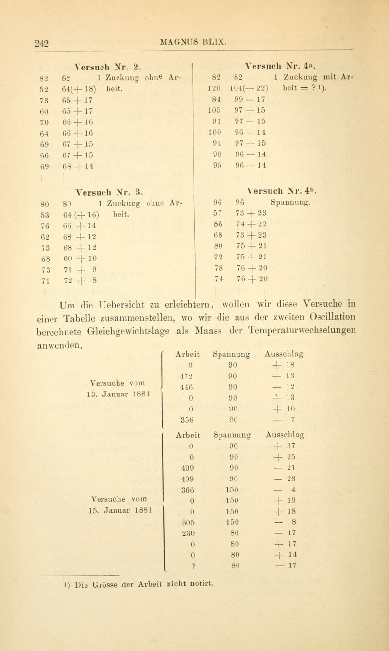 82 52 73 60 70 64 69 66 69 80 53 76 62 73 68 73 71 Versuch Nr. 2. 82 1 Zuckung ohne kr- 64(+18) beit. 65+17 65+17 66 + 16 66+ 16 67 + 15 67+15 68+ 14 Versuch Nr. 4a. Versuch Nr. 3. 80 1 64 (+16) 66 + 14 68 + 12 68 +12 60 + 10 71+9 72+8 Zuckung beit. ibne Ar- 82 82 120 104(—22) 99 — 17 97 — 15 97 - 15 96 — 14 97 — 15 96 — 14 96 — 14 1 Zuckung mit Ar- beit = ?1). 84 105 91 100 94 98 95 Versuch Nr. 4,h. 96 96 Spannung. 57 73 + 23 86 74 + 22 68 73 + 23 80 75 + 21 72 75 + 21 78 76 + 20 74 76 + 20 Um die Uebersicht zu erleichtern, wollen wir diese Versuche in einer Tabelle zusammenstellen, wo wir die aus der zweiten Oscillation berechnete Gleichgewichtslage als Maass der Temperaturwechselungen anwenden. Arbeit Spannung Ausscblag 0 90 + 18 472 90 — 13 Versuche vom 446 90 — 12 13. Januar 1881 0 90 + 13 0 90 + io 356 SO — 7 Arbeit Spannung Ausschlag 0 90 + 37 0 90 + 25 409 90 — 21 409 90 — 23 366 150 — 4 Versuche vom 0 150 + 19 15. Januar 1881 0 150 + 18 305 150 — 8 230 80 — 17 0 80 + 17 0 80 + I4 ? 80 — 17 i) Die Grösse der Arbeit nicbt notirt.
