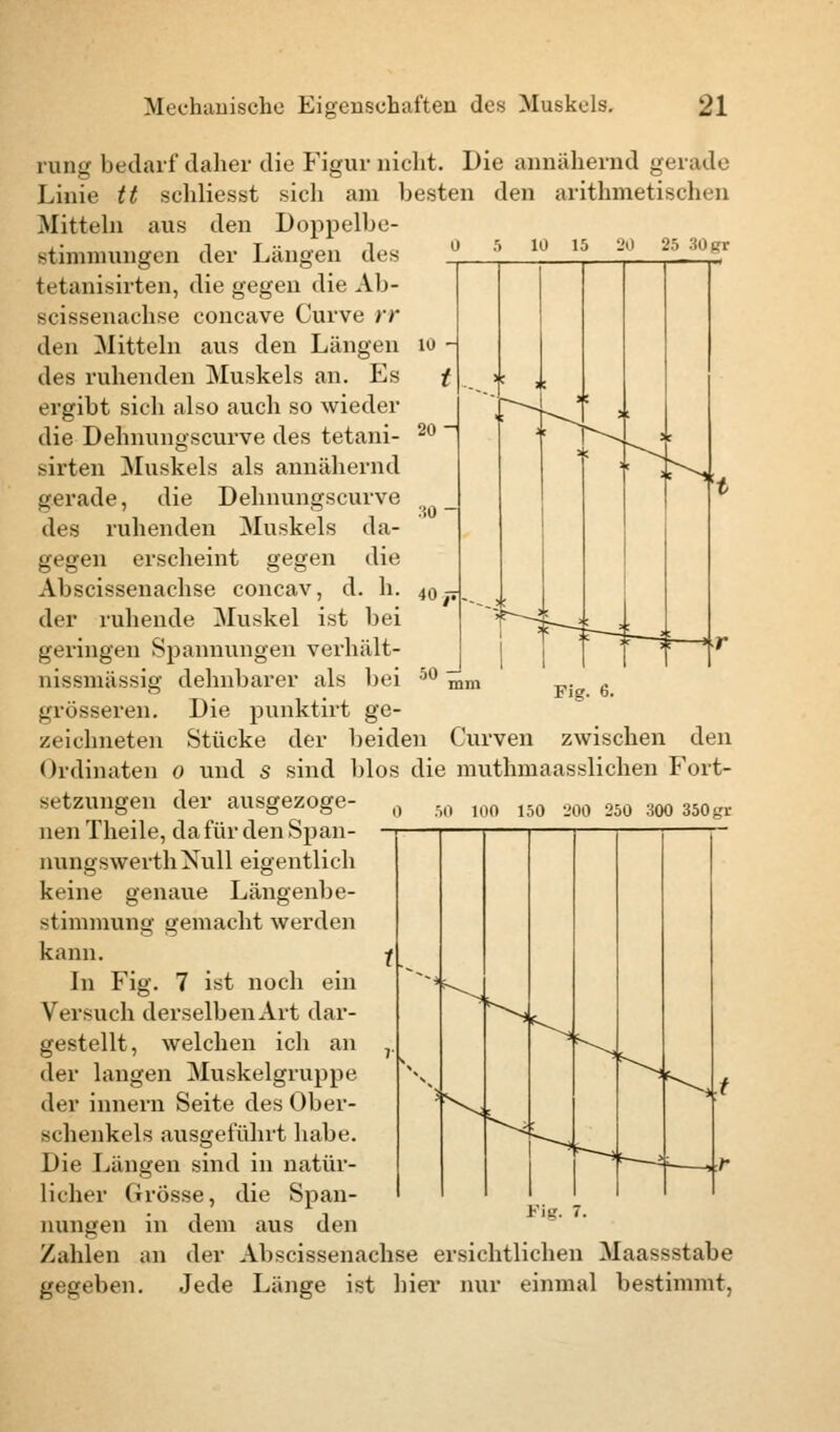 ■j.-, 30gr 20 - Fig. 6. rang bedarf daher die Figur nicht. Die annähernd gerade Linie tt schüesst sich am besten den arithmetisches Mitteln aus den Doppelbe- stimniungen der Längen des fcetanisirten, die gegen die Ab- scissenachse coneave Curve fr den Mitteln aus den Längen io - des ruhenden Muskels an. Es t ergibt sich also auch so wieder die Dehnungscurve des tetani- sirten Muskels als annähernd gerade, die Dehnungscurve des ruhenden Muskels da- gegen erscheint gegen die Abscissenachse concav, d. h. 40^.. der ruhende Muskel ist bei geringen Spannungen verhält- nissmässig dehnbarer als bei gx-össeren. Die punktirt ge- zeichneten Stücke der beiden Curven zwischen den < »rdinaten 0 und s sind blos die muthmaasslichen Fort- setzungen der ausgezoge- 0 50 100 150 ,00 250 m 350gr nen Theile, da für den Span- nungswerth Null eigentlich keine genaue Längenbe- stimmung gemacht werden kann. In Fig. 7 ist noch ein Versuch derselben Art dar- gestellt, welchen ich an der langen Muskelgruppe der innern Seite des Ober- schenkels ausgeführt habe. Die Längen sind in natür- licher Grösse, die Span- nungen in dem aus den Zahlen an der Abscissenachse ersichtlichen Maassstabe gegeben. Jede Länge ist hier nur einmal bestimmt, Fig.