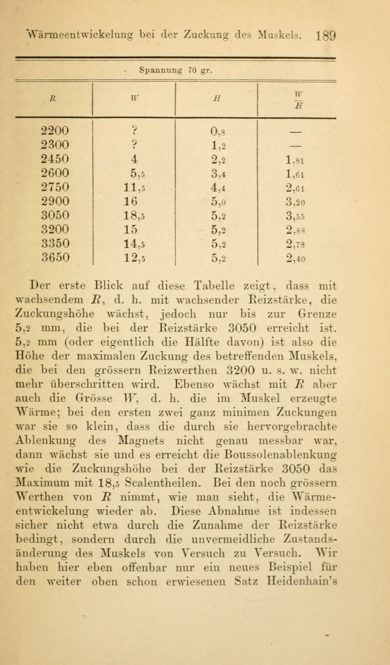 Spannung 70 gr. R IC H w 2200 ? 0,3 2300 y 1,2 — 2450 4 2,2 1,81 2600 5,5 3,4 1,61 2750 11,5 4,4 2,61 2900 16 5,0 3,20 3050 18,5 5,2 3,55 3200 15 5,2 1'.' 3350 14,5 5,2 2,73 3650 12,5 5,2 2,40 Der erste Blick auf diese Tabelle zeigt, dass mit wachsendem ü, d. h. mit wachsender Reizstärke, die Zuckungshöhe wächst, jedoch nur bis zur Grenze 5,2 mm, die bei der Reizstärke 3050 erreicht ist. 5,2 mm (oder eigentlich die Hälfte davon) ist also die Höhe der maximalen Zuckung des betreffenden Muskels, die bei den grössern Reizwerthen 3200 u. s. w. nicht mehr überschritten wird. Ebenso wächst mit JR aber auch die Grösse TT', d. h. die im Muskel erzeugte Wärme; bei den ersten zwei ganz minimen Zuckungen war sie so klein, dass die durch sie hervorgebrachte Ablenkung des Magnets nicht genau messbar war, dann wächst sie und es erreicht die Boussolenablenkung wie die Zuckungshöhe bei der Reizstärke 3050 das Maximum mit 18,5 Scalentheilen. Bei den noch grössern Werthen von i? nimmt, wie man sieht, die Wärme- entwickelung wieder ab. Diese Abnahme ist indessen sicher nicht etwa durch die Zunahme der Reizstärke bedingt, sondern durch die unvermeidliche Zustands- änderung des Muskels von Versuch zu Versuch. Wir haben hier eben offenbar nur ein neues Beispiel für den weiter oben schon erwiesenen Satz Heidenhain's