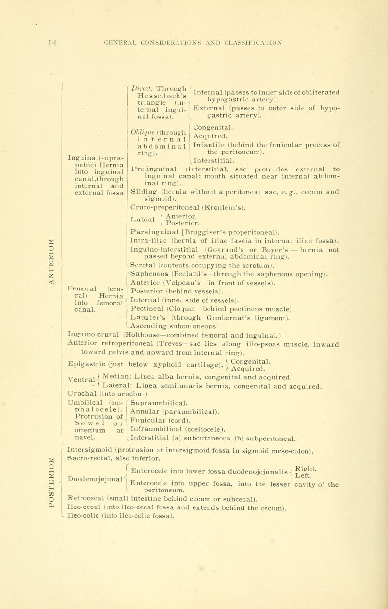 (Direct. Throua-h fyt w 4.- • r, e ■.■,-. t. , XT V, uj Internal passes to inner Side of obliterated Hesseibach s , ^ • ^ \ I trian^^le (in--| hypograstric artery). I ternal ingui- | nal fossa). Ing-uinal(-upra- pubic) Hernia into inguinal canal,through internal and external fossa Oblique (through internal abdom in a 1 ring), Pre-inguinal ( Labial External (passes to outer side of hypo- I gastric artery). j Congenital. I Acquired. ] Infantile (behind the funicular process of I the peritoneum). [Interstitial. interstitial, sac protrudes external to inguinal canal; mouth situated near internal abdoin- inal ring). Sliding (hernia without a peritoneal sac, e.g., cecum and sigmoid). Cruro-properitoneal (Kronlein's). \ Anterior. / Posterior. Parainguinal [Bruggiser's preperitoneal). Intra-iliac (hernia of iliac fascia in internal iliac fossa). Inguino-interstitial (Govrand's or Boyer's — hernia not passed beyond external abdominal ring). ^Scrotal (contents occupying the scrotum). j'Saphenous (Beclard's—through the saphenous opening). I Anterior (Velpeau's—in front of vessels). Femoral (cru- j Posterior (behind vessels). ral) Hernia ! y , , ,. -^r into femorali internal (inner side of vessels). canal. 1 Pectineal (Clo:iuet—behind pectineus muscle) I Lausier's (through Gimbernat's ligamem). I Ascending subcutaneous. Inguino crural (Holthouse—combined femoral and inguinal.) Anterior retroperitoneal (Treves—sac lies along ilio-psoas muscle, inward toward pelvis and upward from internal ring). Congenital. Acquired. Ventral-^ Median: Linea alba hernia, congenital and acquired. • ( Lateral: Linea semilunaris hernia, congenital and acquired. Urachal (into urachu ) Umbilical (om- f Supraumbilical. phalocele). | Annular (paraumbilical). Protrusion of ^ ^^ . , , ,, bowel o r i ^^^'^'^^ ^'^o'*^)- omentum at ' In^raumbilical (coeliocele). navel. i Interstitial (a) subcutaneous (b) subperitoneal. Intersigmoid (protrusion ;-.t intersigmoid fossa in sigmoid meso-colon). Sacro-rectal, also inferior. 1 Enterocele into lower fossa duodenojejunalis-j !^^^^'-' J Duodenojejunal ] t:. . , ■ . - I Lnterocele into upper fossa, into the lesser cavity of the '- peritoneum. Retrocecal (small intestine beliind cecum or subcecal). Ileo-cecal (into ileocecal fossa and extends behind the cecum). Ileo-colic (into ileo-colic fossa). Epigastric (just below xyphoid cartilage)
