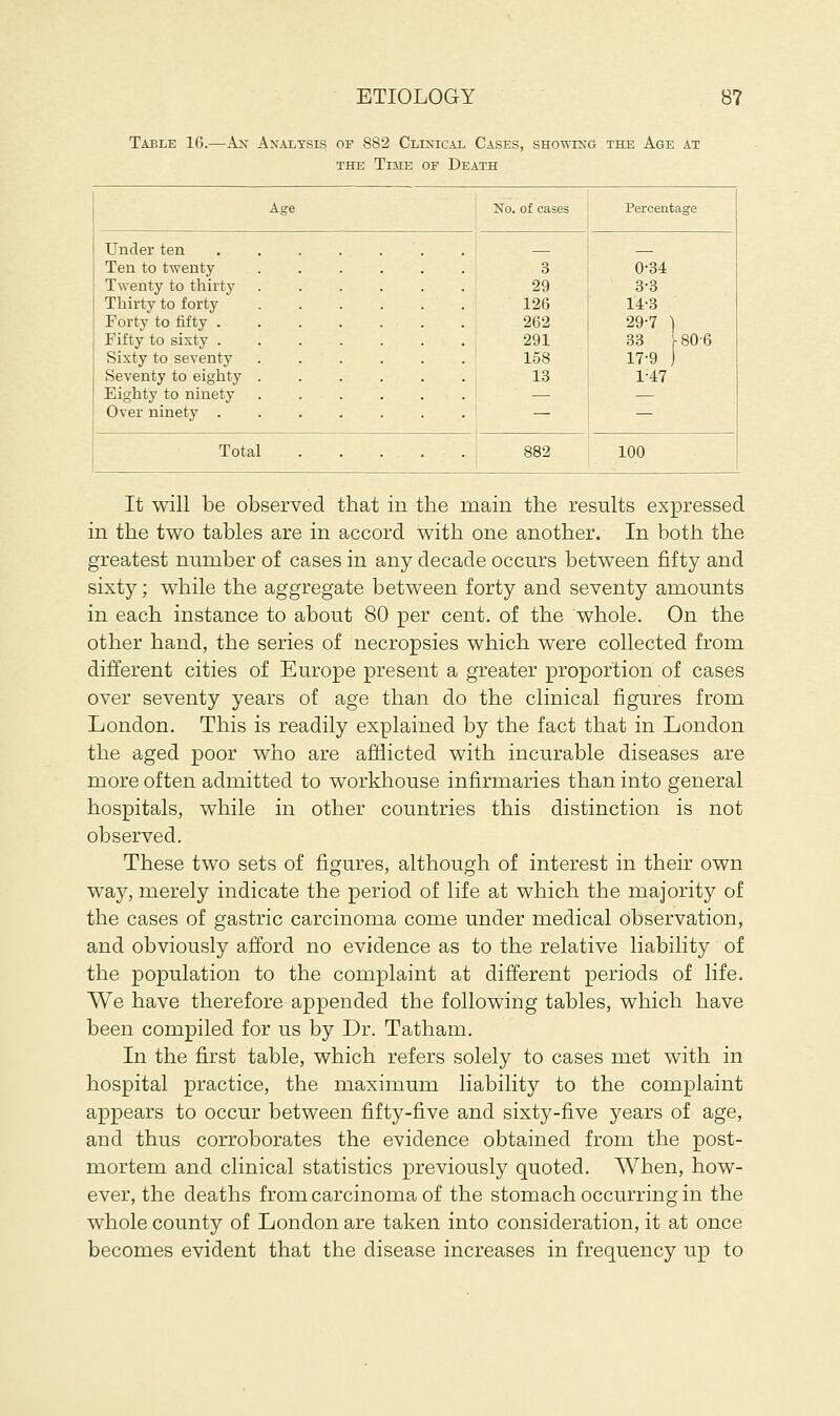 Table 16.—Ax Analysis of 8S2 Clinical Cases, showing the Age at the Time of Death Age No. of cases Percentage Under ten Ten to twenty Twenty to thirty Thirty to forty Forty to fifty . Fifty to sixty . Sixty to seventy Seventy to eighty Eighty to ninety Over ninety . 3 29 126 262 291 158 13 0-34 3-3 14-3 29-7 ) 33 U06 17-9 ) 1-47 Total . . . . . 882 100 It will be observed that in the main the results expressed in the two tables are in accord with one another. In both the greatest number of cases in any decade occurs between fifty and sixty; while the aggregate between forty and seventy amounts in each instance to about 80 per cent, of the whole. On the other hand, the series of necropsies which were collected from different cities of Europe present a greater proportion of cases over seventy years of age than do the clinical figures from London. This is readily explained by the fact that in London the aged poor who are afflicted with incurable diseases are more often admitted to workhouse infirmaries than into general hospitals, while in other countries this distinction is not observed. These two sets of figures, although of interest in their own way, merely indicate the period of life at which the majority of the cases of gastric carcinoma come under medical observation, and obviously afford no evidence as to the relative liability of the population to the complaint at different periods of life. We have therefore appended the following tables, which have been compiled for us by Dr. Tatham. In the first table, which refers solely to cases met with in hospital practice, the maximum liability to the complaint appears to occur between fifty-five and sixty-five years of age, and thus corroborates the evidence obtained from the post- mortem and clinical statistics previously quoted. When, how- ever, the deaths from carcinoma of the stomach occurring in the whole county of London are taken into consideration, it at once becomes evident that the disease increases in frequency up to