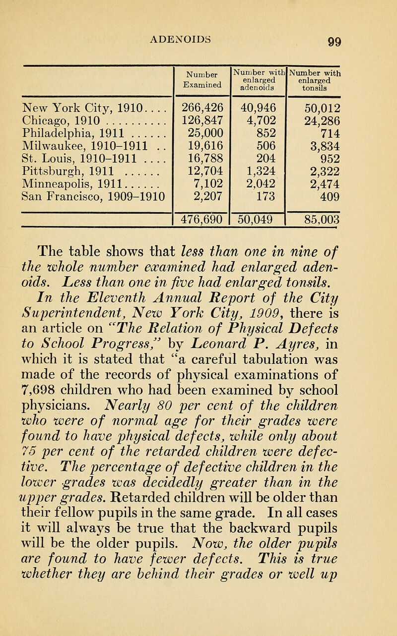 Number Examined Nuniber with enlarged adenoids Number with enlarged tonsils New York City, 1910.... Chicago, 1910 Philadelphia, 1911 Milwaukee, 1910-1911 .. St. Louis, 1910-1911 .... Pittsburgh, 1911 Minneapolis, 1911 San Francisco, 1909-1910 266,426 126,847 25,000 19,616 16,788 12,704 7,102 2,207 40,946 4,702 852 506 204 1,324 2,042 173 50,012 24,286 714 3,834 952 2,322 2,474 409 476,690 50,049 85,003 The table shows that less than one in nine of the whole number eccamined had enlarged aden- oids. Less than one in five had enlarged tonsils. In the Eleventh Annual Report of the City Superintendent, New York City, 1909, there is an article on ''The Relation of Physical Defects to School Progress/' by Leonard P. Ay res, in which it is stated that a careful tabulation was made of the records of physical examinations of 7,698 children who had been examined by school physicians. Nearly 80 per cent of the children who were of normal age for their grades were found to have physical defects, while only about 75 per cent of the retarded children were defec- tive. The percentage of defective children in the lower grades was decidedly greater than in the upper grades. Retarded children will be older than their fellow pupils in the same grade. In all cases it will always be true that the backward pupils will be the older pupils. Now, the older pupils are found to have fewer defects. This is true whether they are behind their grades or well up