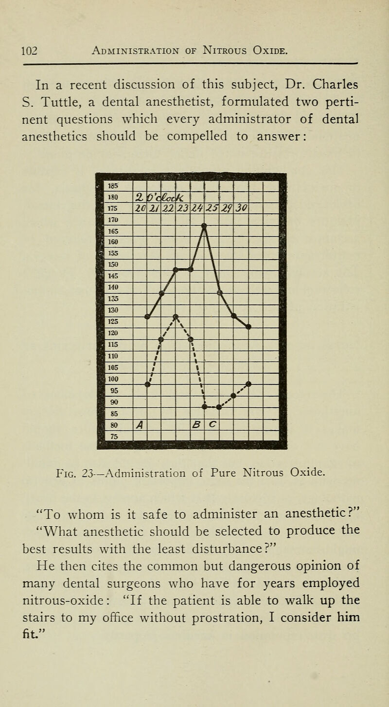 In a recent discussion of this subject, Dr. Charles S. Tuttle, a dental anesthetist, formulated two perti- nent questions which every administrator of dental anesthetics should be compelled to answer: 185 ■ ■ ■ ■ 180 2, b'c £cc k 175 zc i/ 22 23 Z^ Z5 Z9 30 170 165 j 160 / \ 155 / \ 150 / \ 145 \ 140 135 / \ 130 / \ 1 125 K s 120 / \ 115 \ ' 110 ! \ 105 1 1 \ 100 1 I 95 \ y 90 / 85 80 A B C 75 H H . B YiG. 25—Administration of Pure Nitrous Oxide. To whom is it safe to administer an anesthetic? What anesthetic should be selected to produce the best results with the least disturbance? He then cites the common but dangerous opinion of many dental surgeons who have for years employed nitrous-oxide: If the patient is able to walk up the stairs to my office without prostration, I consider him fit