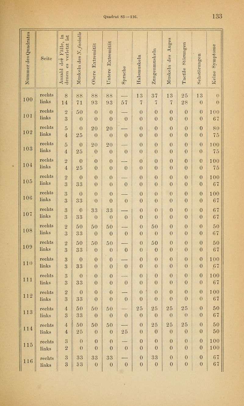 c? Seite H bp 100 101 102 103 104 105 106 107 108 109 110 111 112 113 114 115 116 rechts links rechts links rechts links rechts links rechts links rechts Imks rechts liaks rechts links rechts links rechts links rechts links rechts links rechts links rechts links rechts links rechts links rechts links 14 2 3 5 4 5 4 2 4 2 3 3 3 3 3 2 3 88 71 50 0 0 25 0 25 0 25 0 33 0 33 0 33 50 33 50 33 0 33 0 33 0 33 50 33 50 25 0 0 33 33 88 93 0 0 20 0 20 0 0 0 0 0 0 0 33 0 50 0 50 0 0 0 0 0 0 0 50 0 50 0 0 0 33 0 88 93 0 0 20 0 20 0 0 0 0 0 0 0 33 0 50 0 50 0 0 0 0 0 0 0 50 0 50 0 0 0 33 0 57 25 13 37 13 7 7 7 0 0 0 0 0 0 0 0 0 0 0 0 0 0 0 0 0 0 0 0 0 0 0 0 0 0 0 0 0 0 0 0 0 0 0 0 0 0 0 0 0 0 0 50 0 0 0 0 0 50 0 0 0 0 0 0 0 0 0 0 0 0 0 0 0 0 0 0 0 0 0 0 25 25 25 0 0 0 0 25 25 0 0 0 0 0 0 0 0 0 0 33 0 0 0 0 25 28 0 0 0 0 0 0 0 0 0 0 0 0 0 0 0 0 0 0 0 0 0 0 0 0 25 0 25 0 0 I 0 0 0 13 0 0 0 0 0 0 0 0 0 0 0 0 0 0 0 0 0 0 0 0 0 0 0 0 0 0 0 0 0 0 0 0 0 0 (J 100 67 80 7 5 100 75 100 75 100 67 100 67 6 7 67 50 67 50 67 100 67 100 67 100 67 50 67 50 50 100 100 67 67