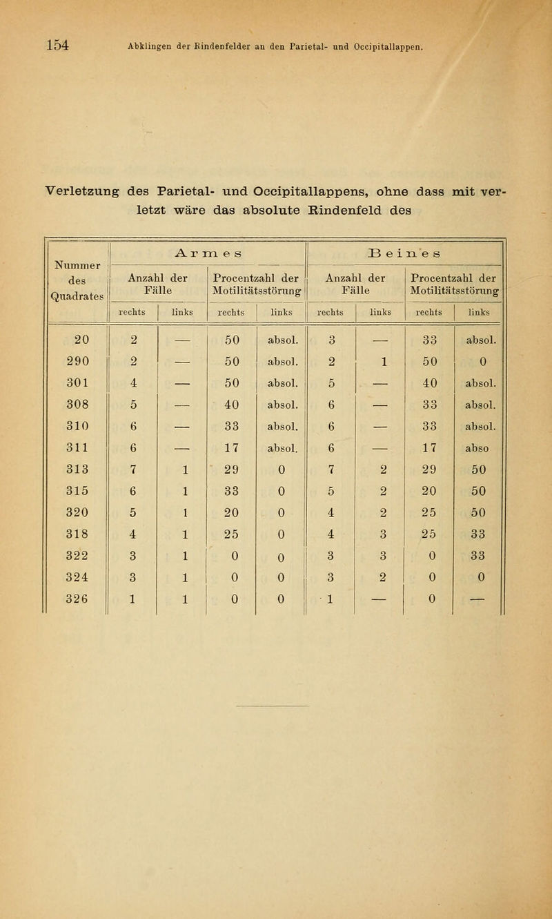 Verletzung des Parietal- und Occipitallappens, ohne dass mit ver- letzt wäre das absolute Rindenfeld des Nummer des Quadrates Ar m e s Beines Anzahl der Fälle Procentzahl der Motilitätsstöning Anzahl der Fälle Procentzahl der Motilitätsstörung rechts links rechts links rechts links rechts links 20 2 50 absol. 3 33 absol. 290 2 — 50 absol. 2 1 50 0 301 4 — 50 absol. 5 40 absol. 308 5 40 absol. 6 33 absol. 310 6 — 33 absol. 6 — 33 absol. 311 6 17 absol. 6 17 abso 313 7 1 29 0 7 2 29 50 315 6 1 33 0 5 2 20 50 320 5 1 20 0 4 2 25 50 318 4 1 25 0 4 3 25 33 322 3 1 0 0 3 3 0 33 324 3 1 0 0 3 2 0 0 326 1 1 0 0 1 — 0 —